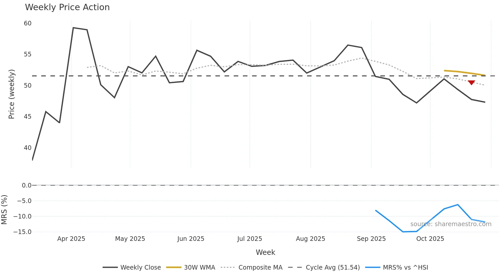 603072 weekly Price Action chart, closing 2025-10-29