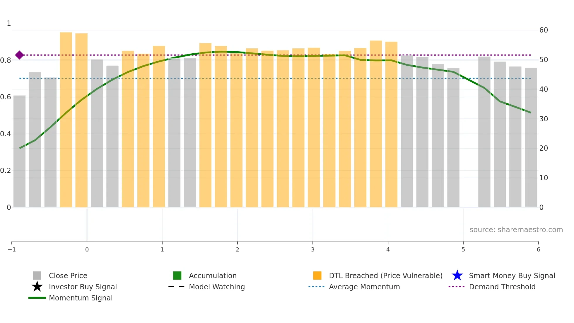 603072 weekly Smart Money chart