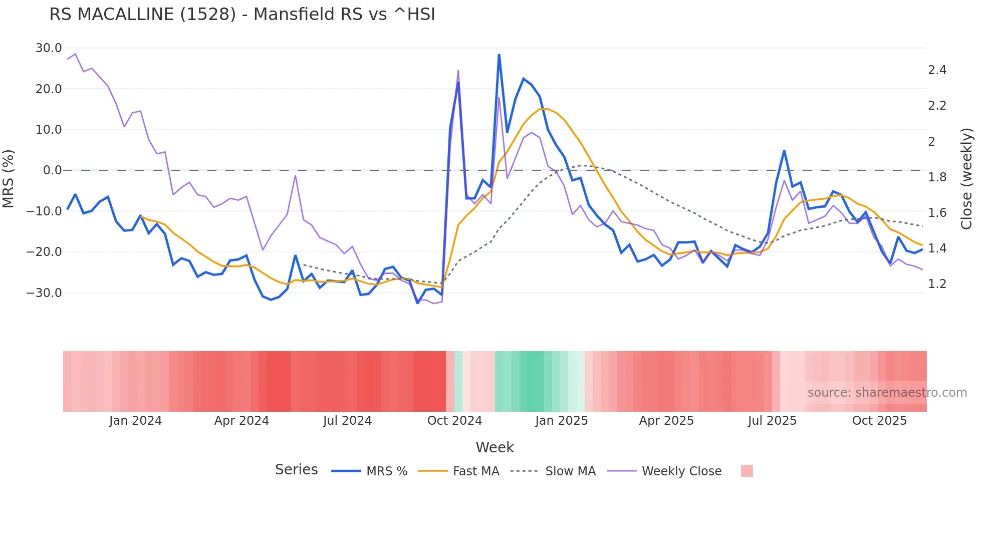 1528 Mansfield Relative Strength chart