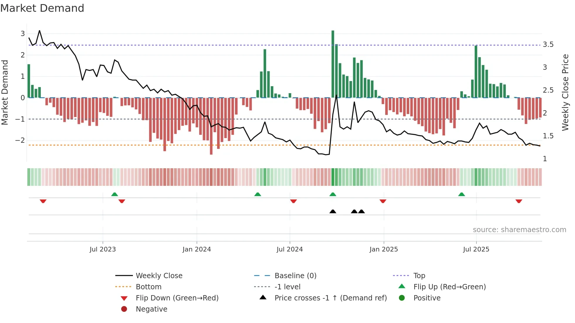 1528 weekly Market Demand chart