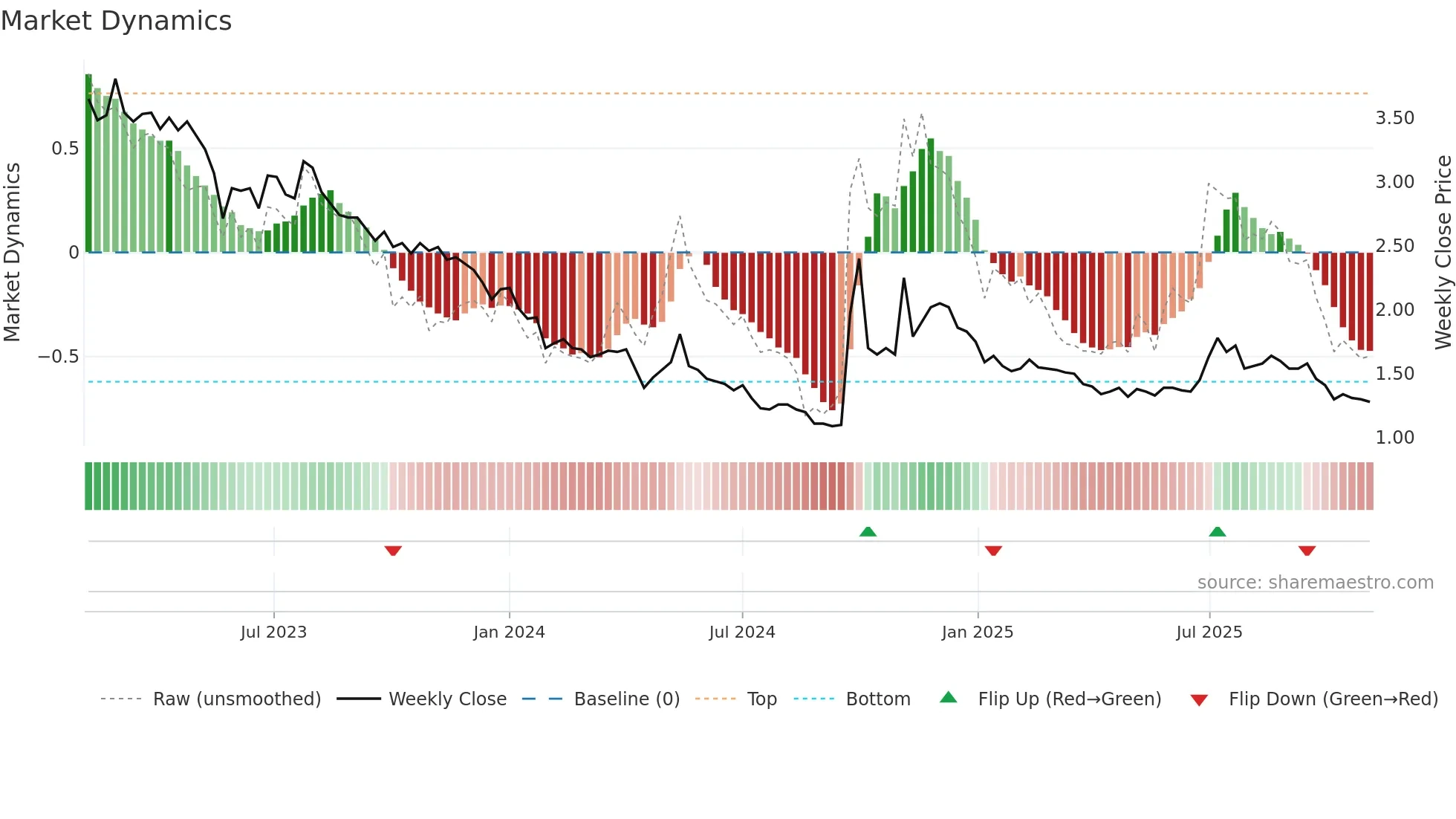 1528 weekly Market Dynamics chart