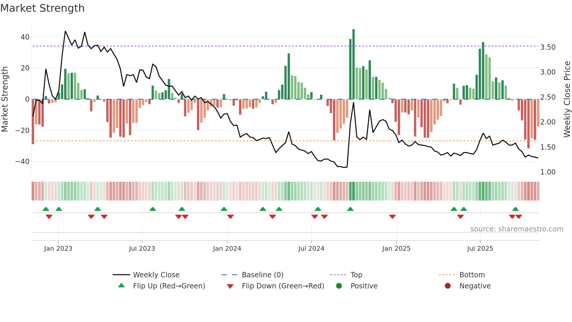 1528 weekly Market Strength chart