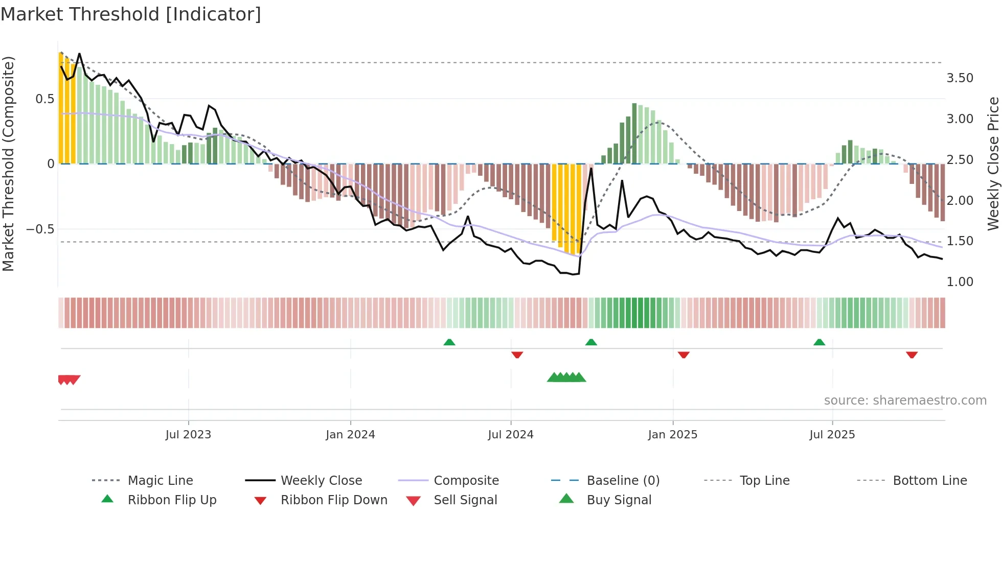 1528 weekly Market Threshold chart