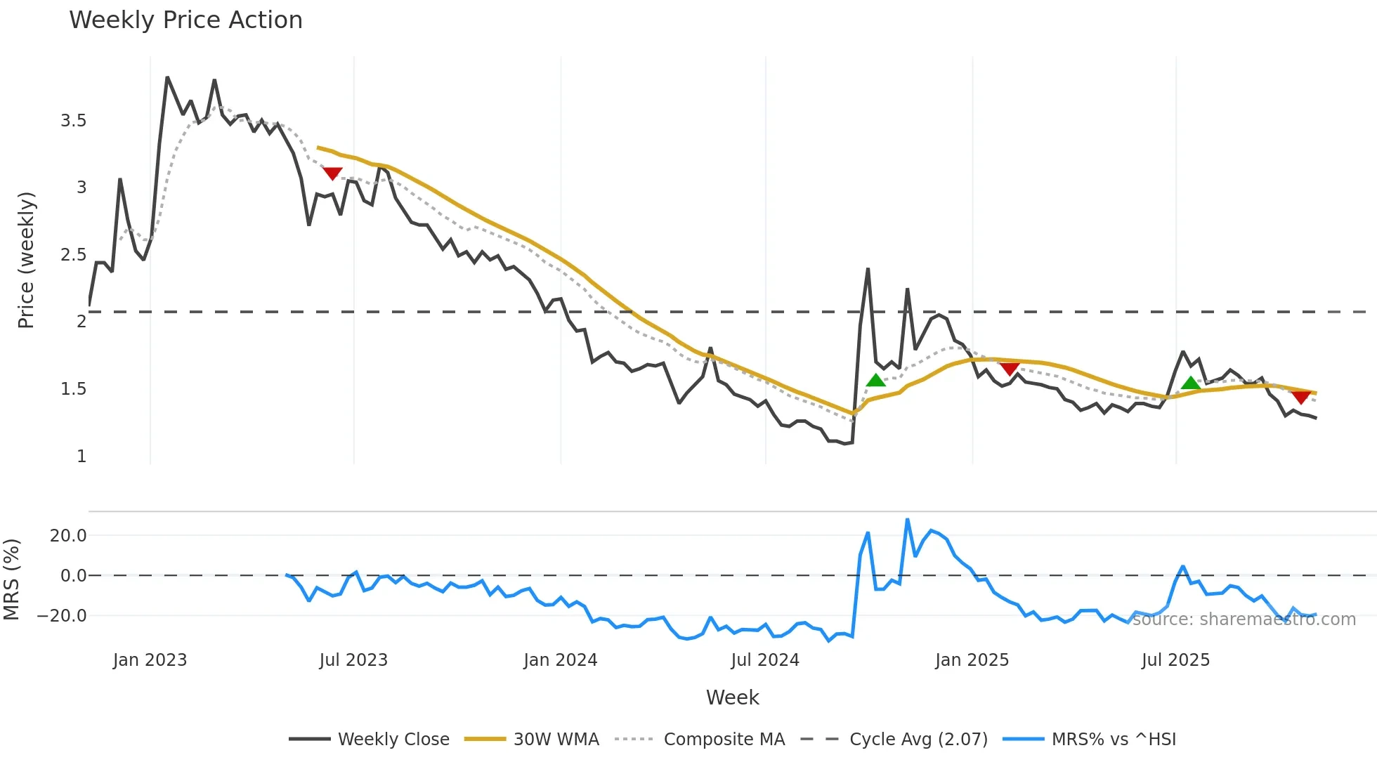 1528 weekly Price Action chart, closing 2025-10-27