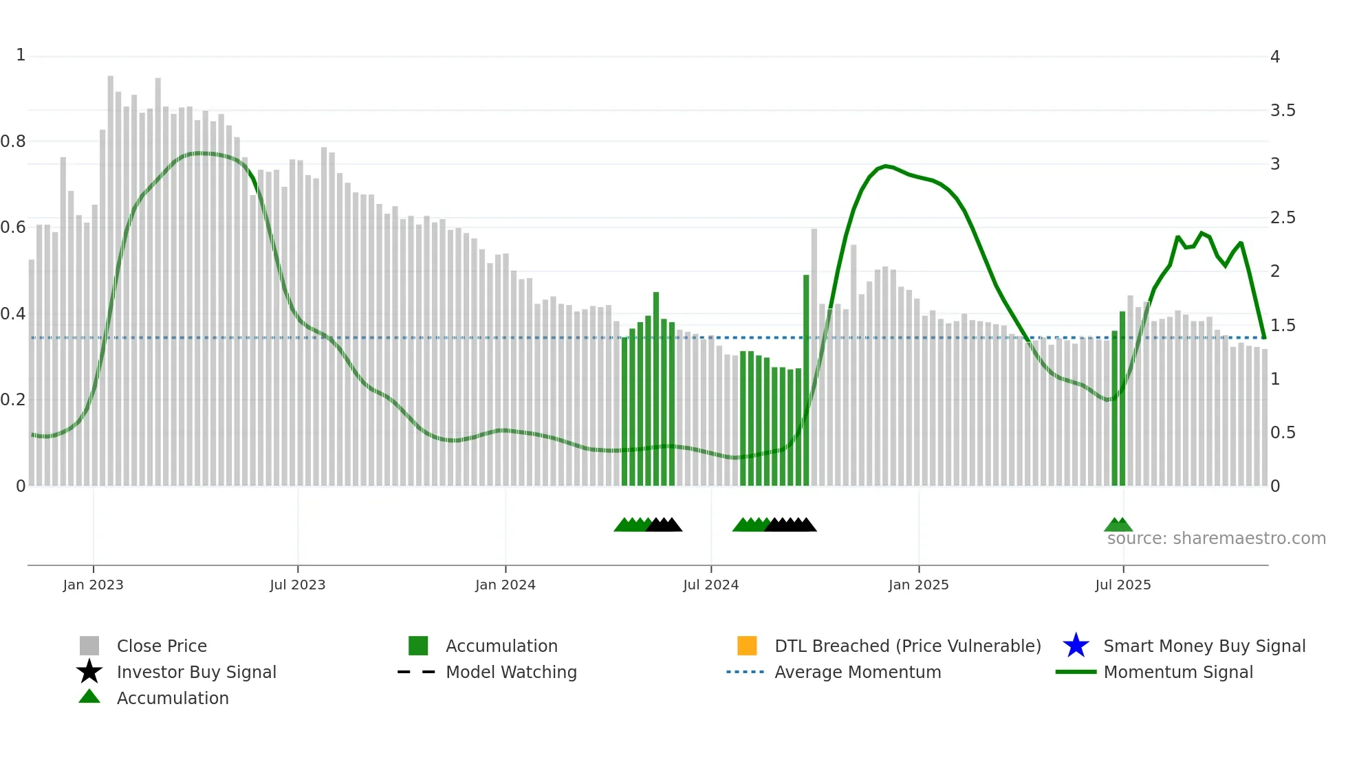 1528 weekly Smart Money chart