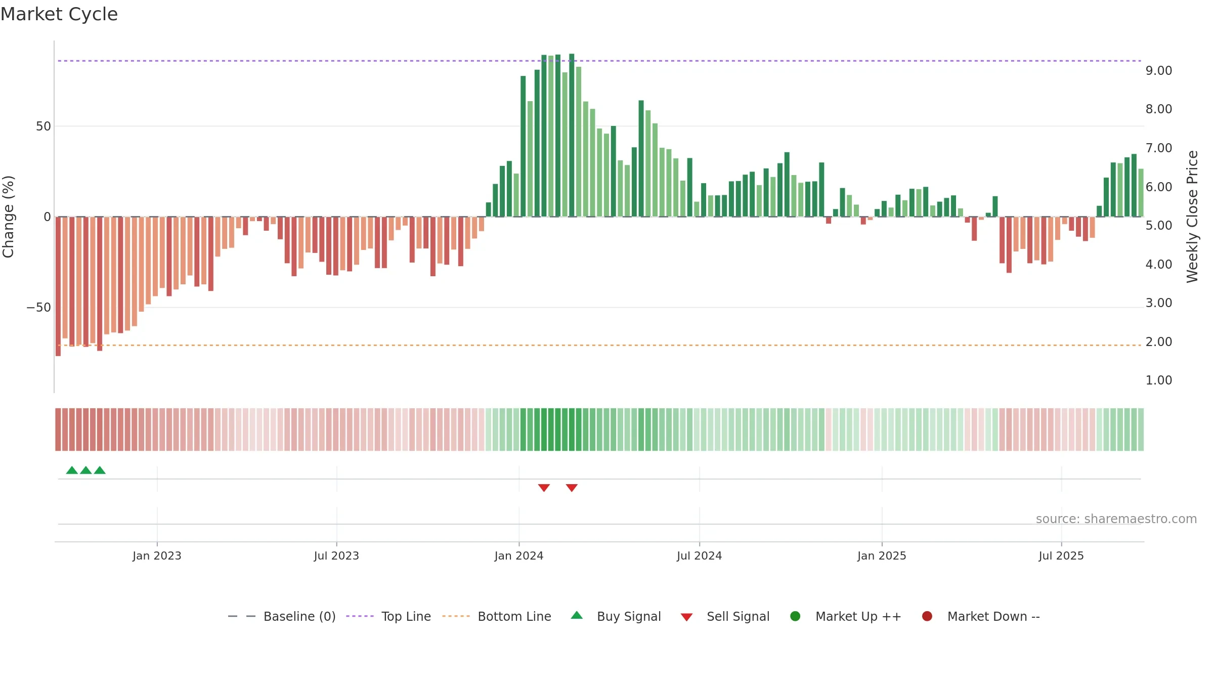 ARDX weekly Market Cycle chart, closing 2025-09-19.