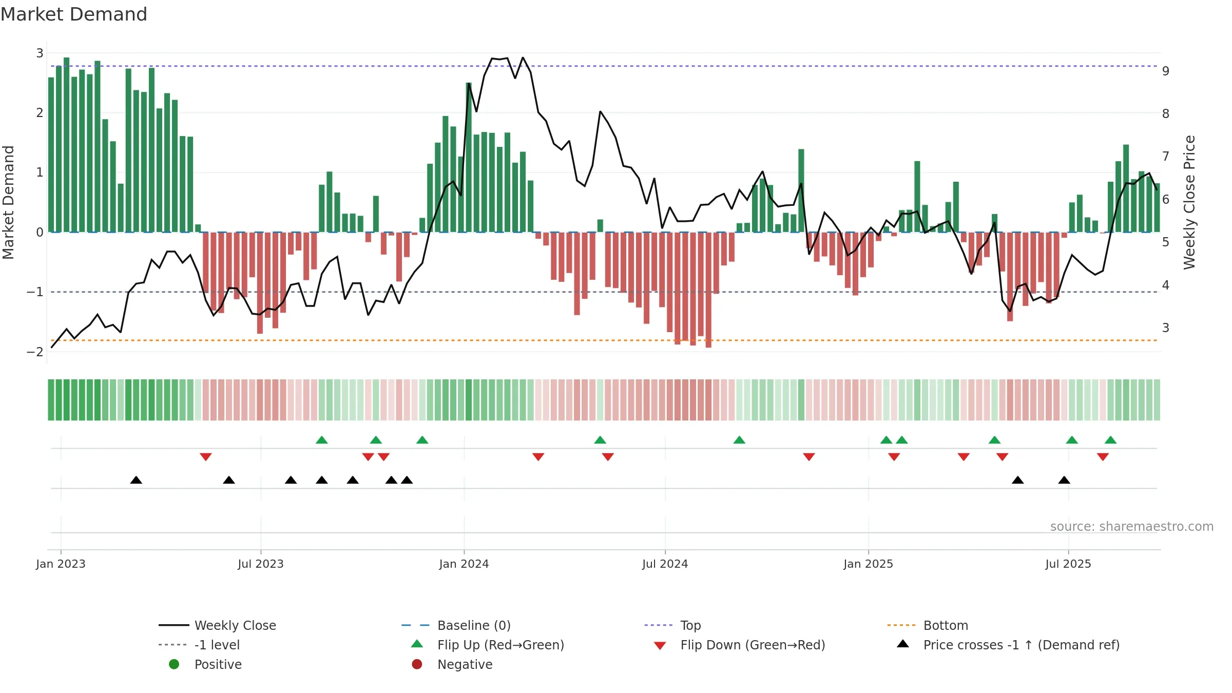 ARDX weekly Market Demand chart, closing 2025-09-19.
