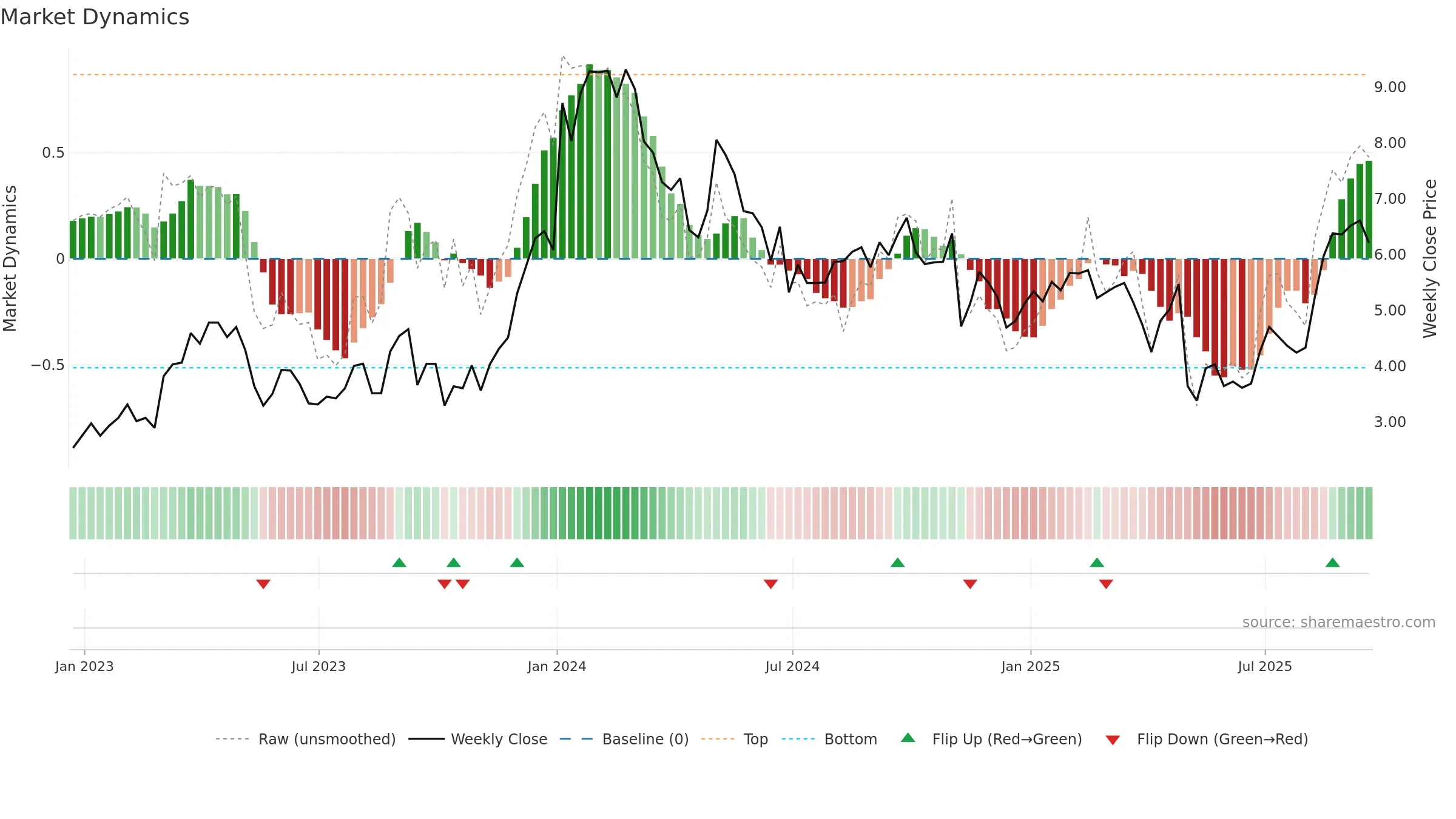 ARDX weekly Market Dynamics chart, closing 2025-09-19.