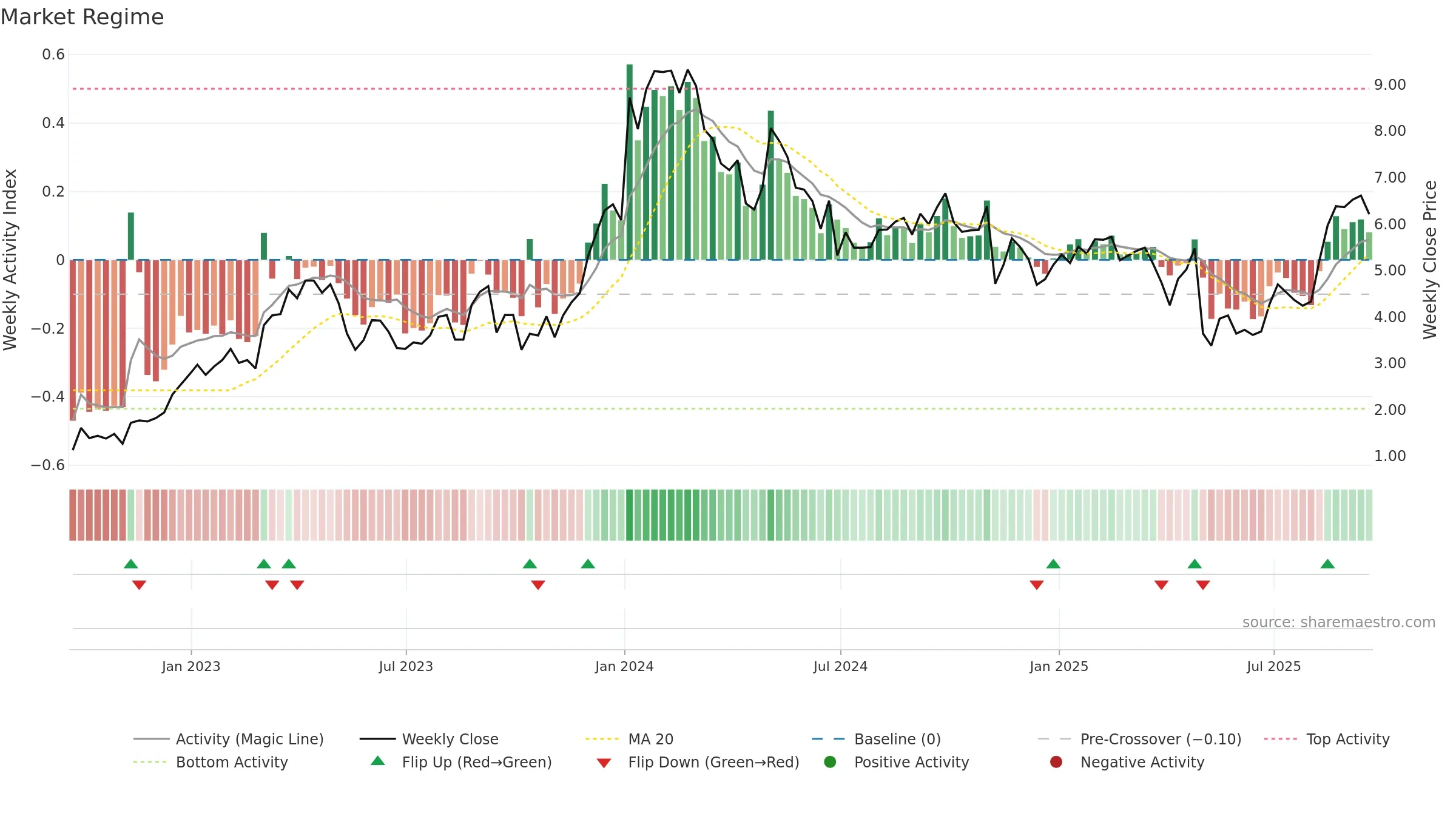 ARDX weekly Market Snapshot chart, closing 2025-09-19.