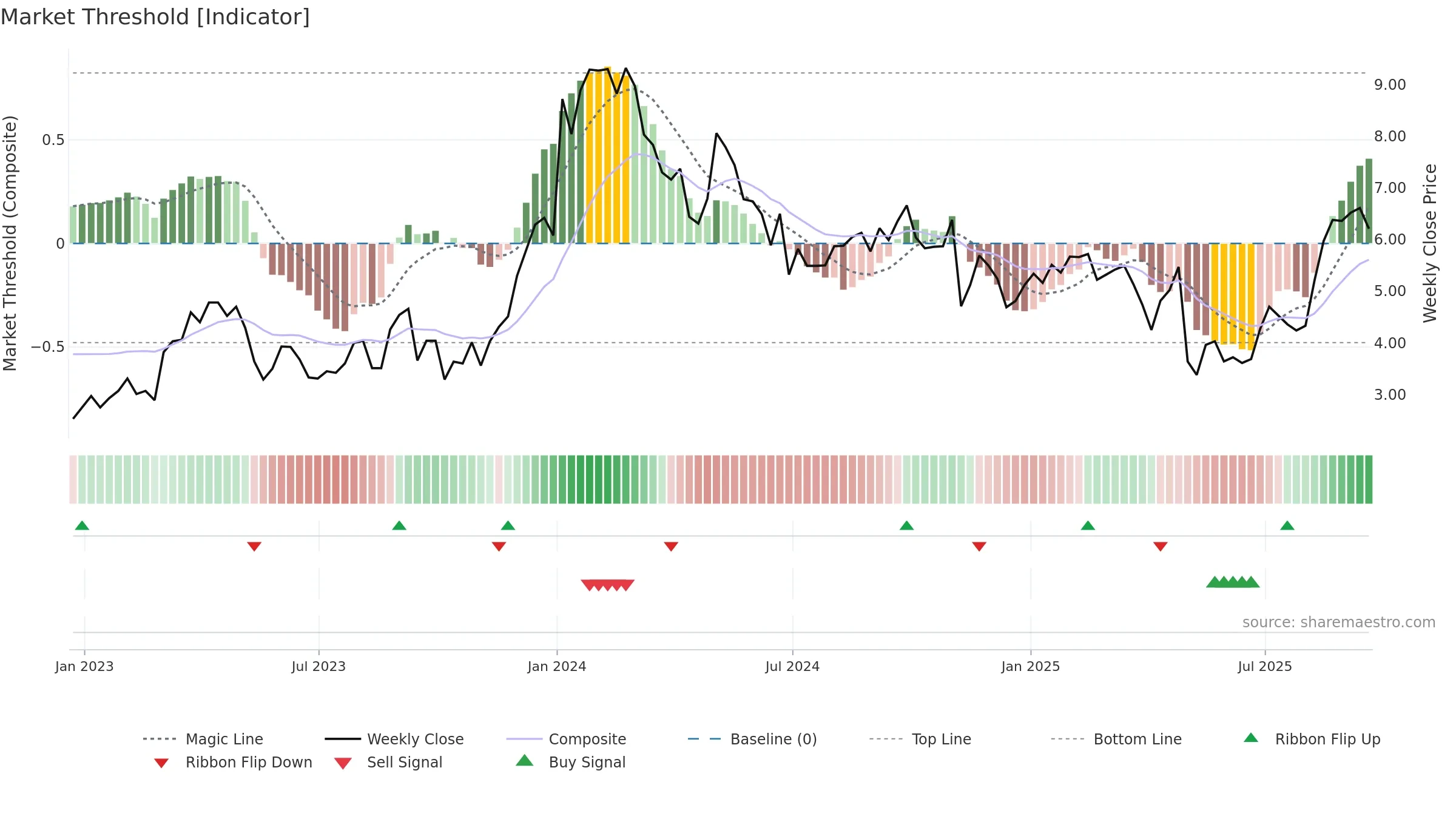 ARDX weekly Market Threshold chart, closing 2025-09-19.