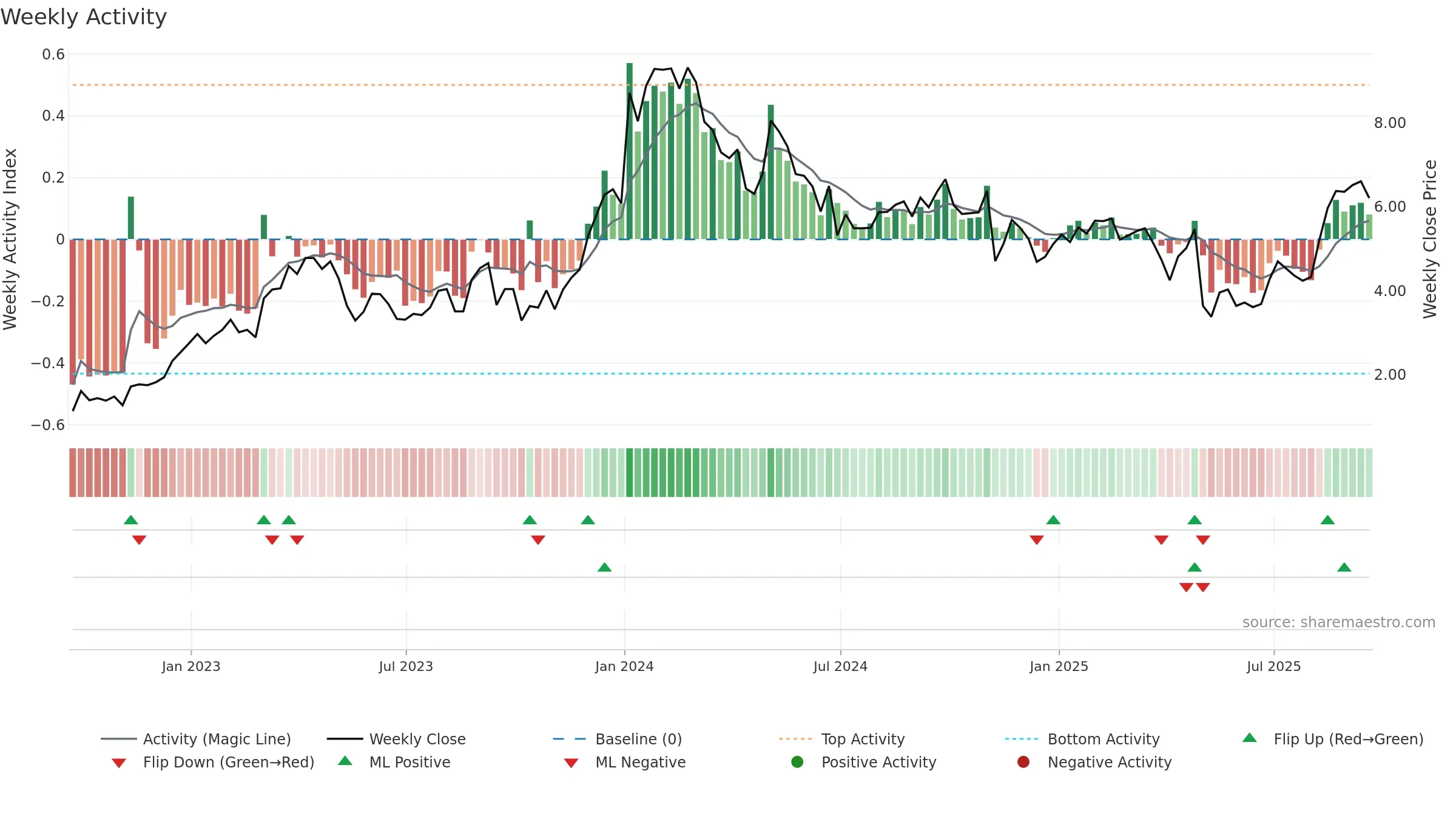 ARDX weekly Activity chart, closing 2025-09-19.