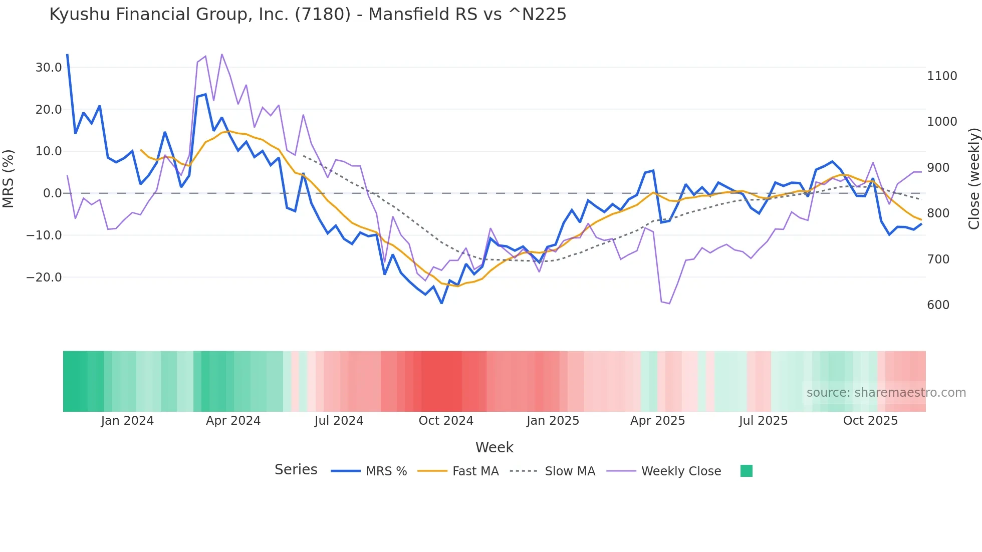 7180 Mansfield Relative Strength chart
