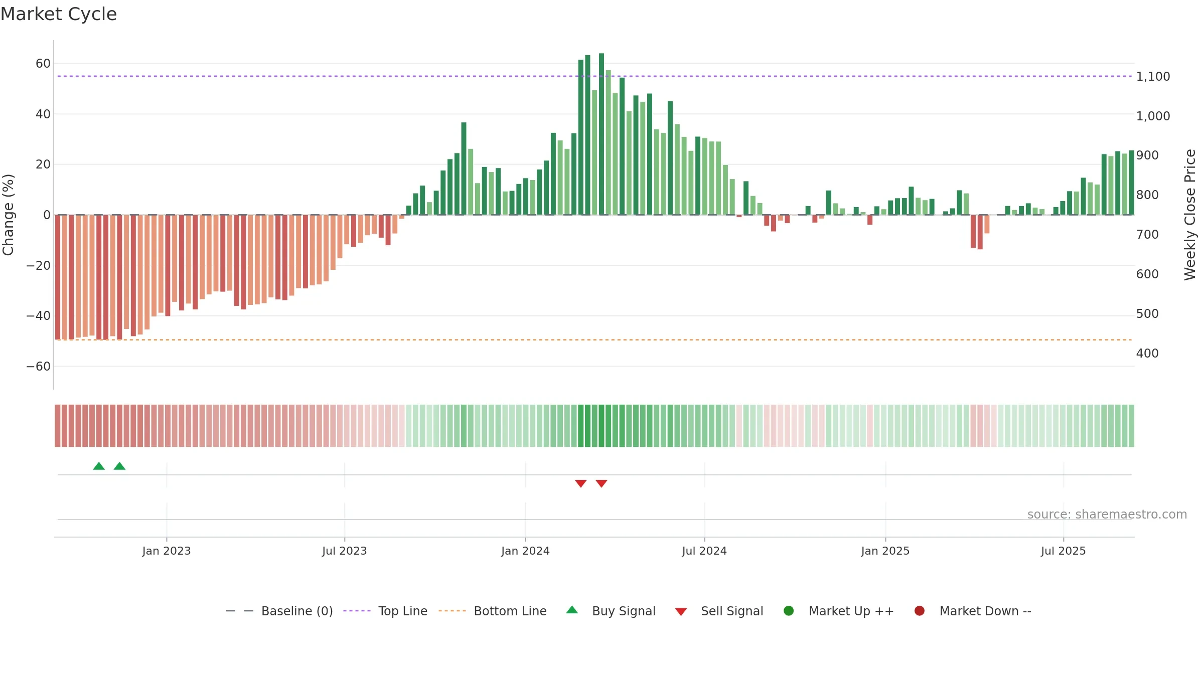 7180 weekly Market Cycle chart, closing 2025-09-08.