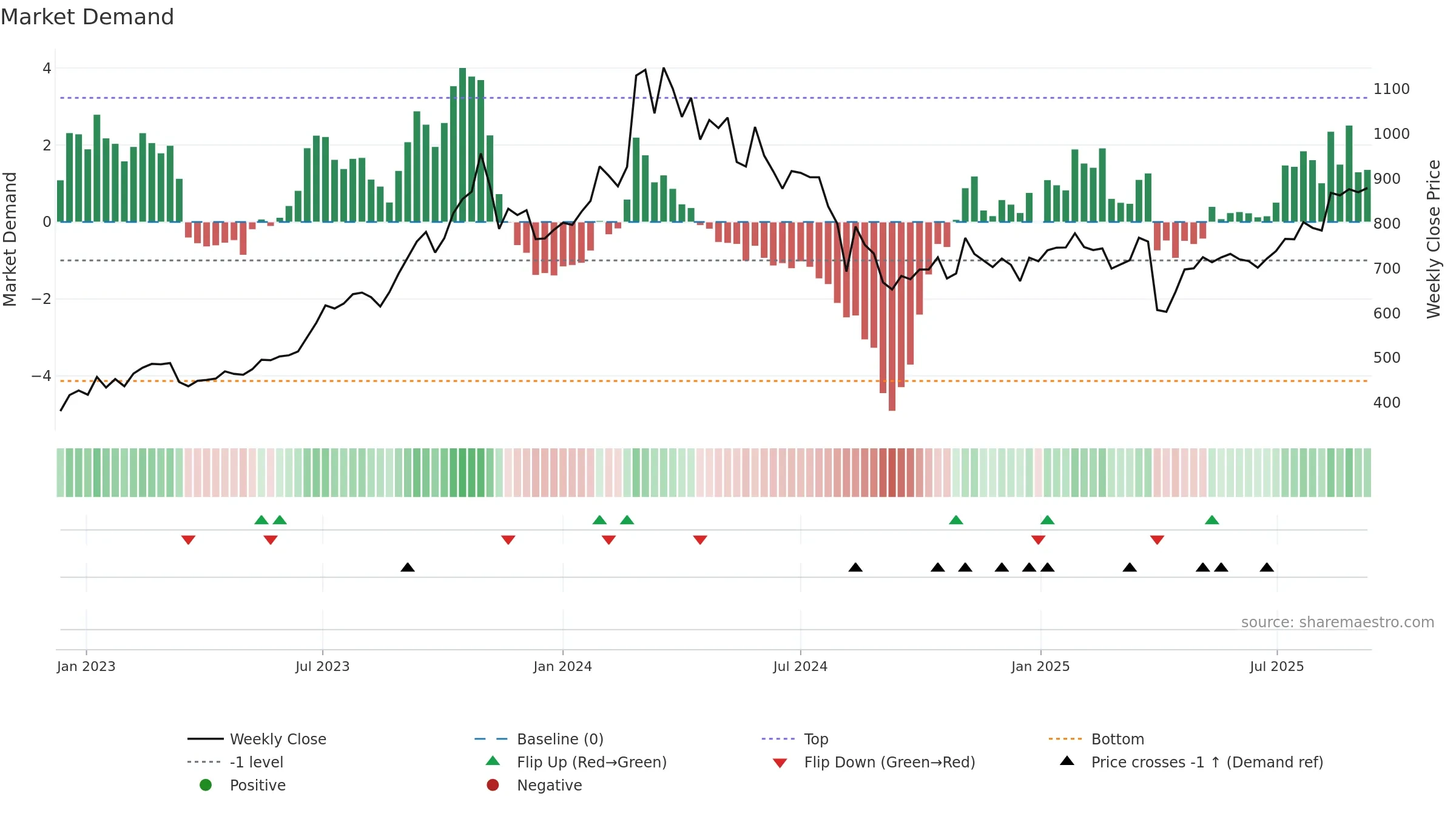 7180 weekly Market Demand chart, closing 2025-09-08.