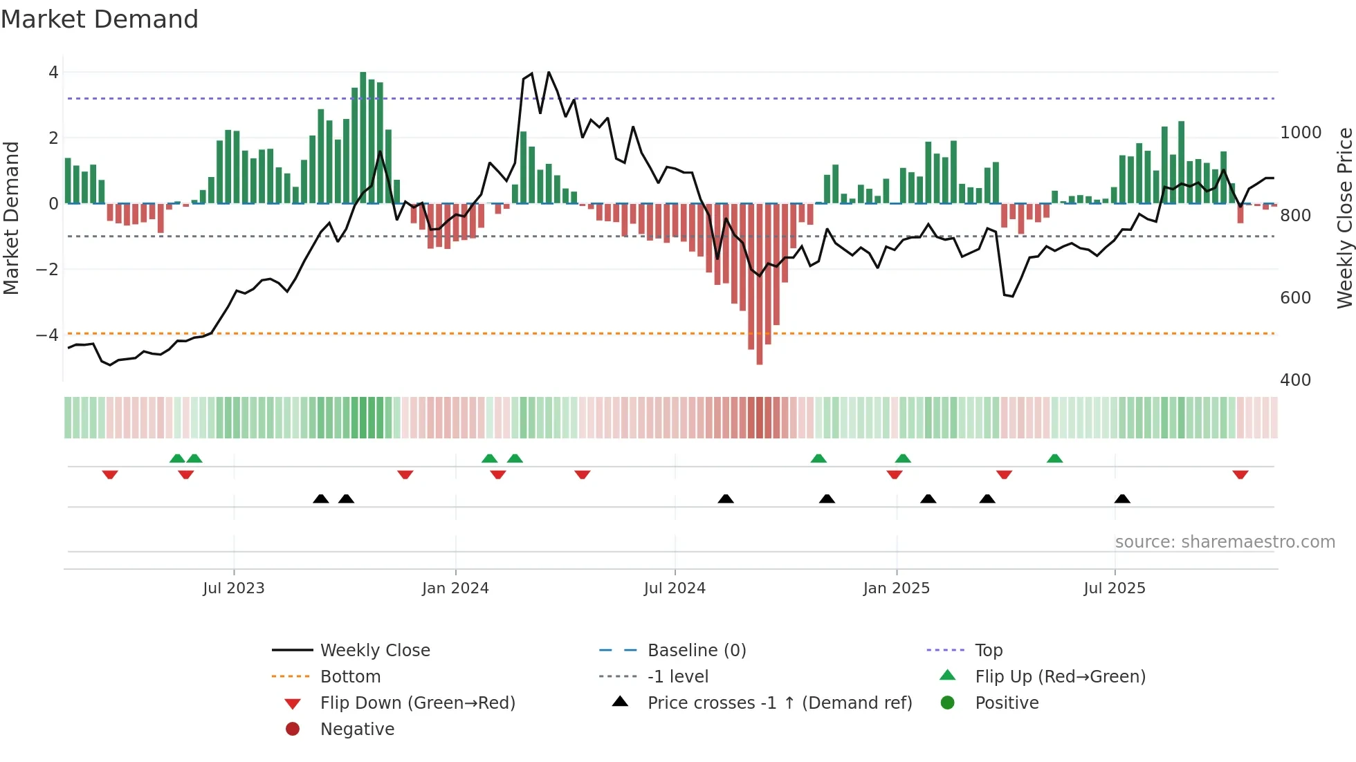 7180 weekly Market Demand chart