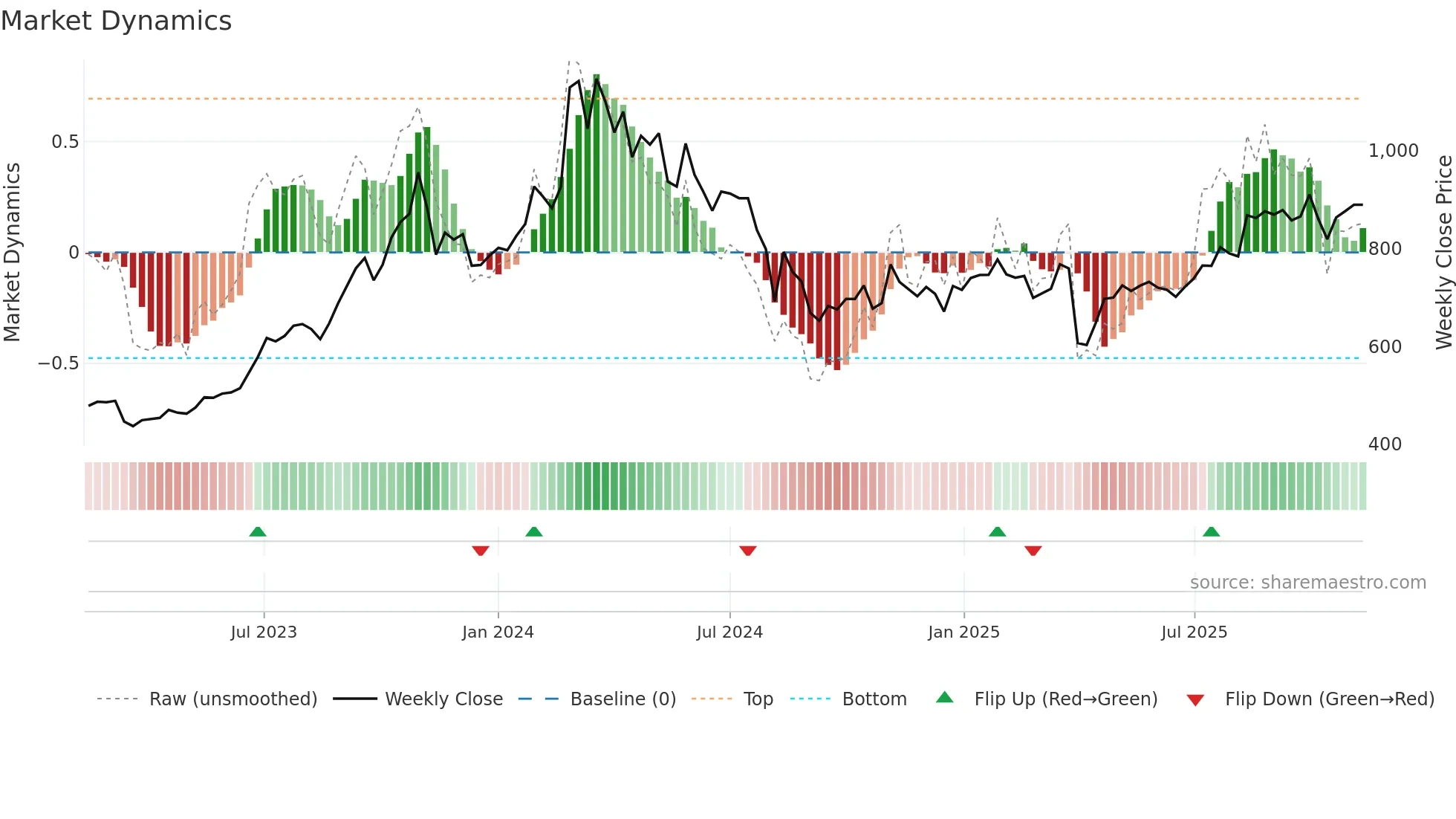 7180 weekly Market Dynamics chart