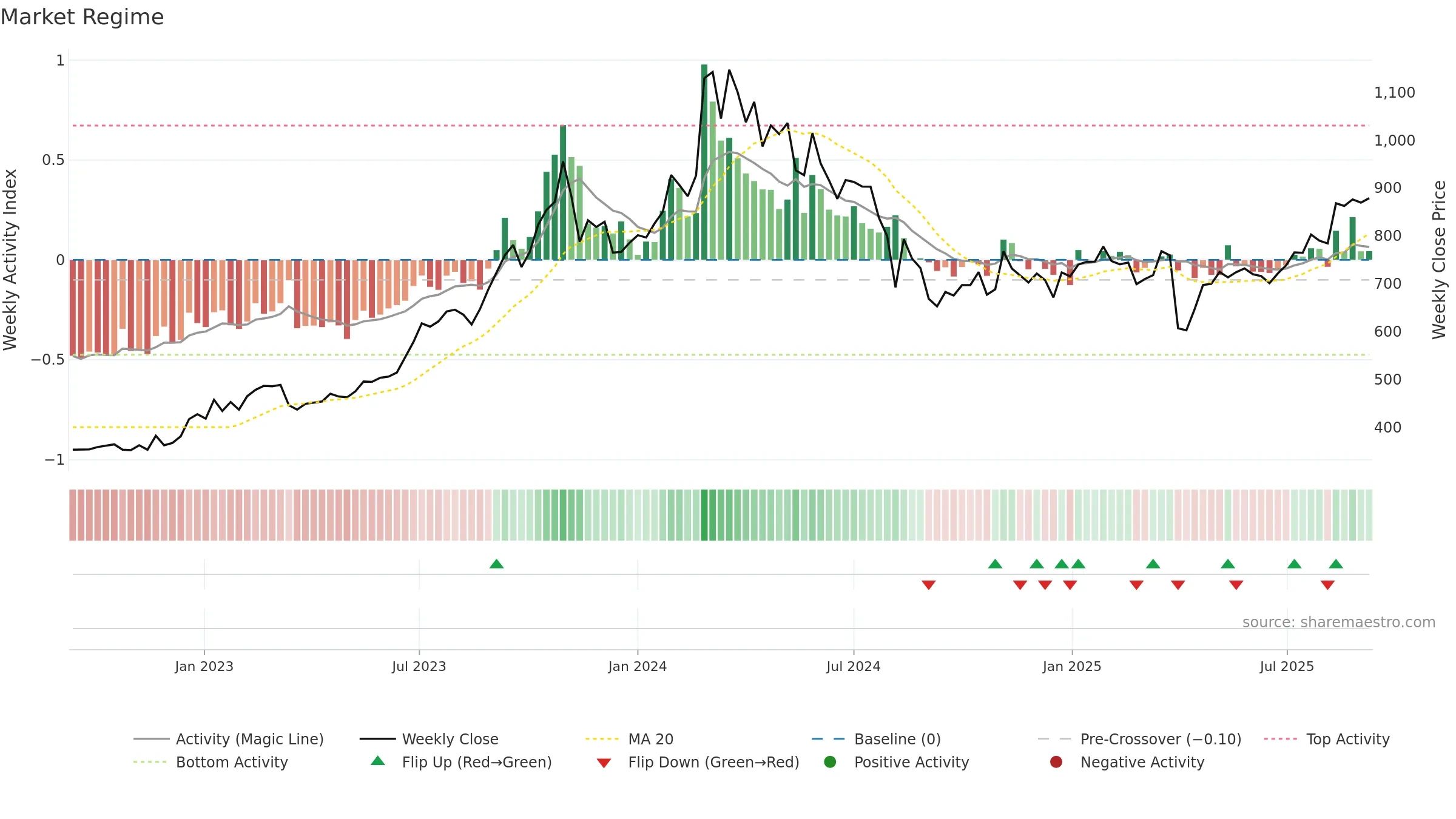 7180 weekly Market Snapshot chart, closing 2025-09-08.