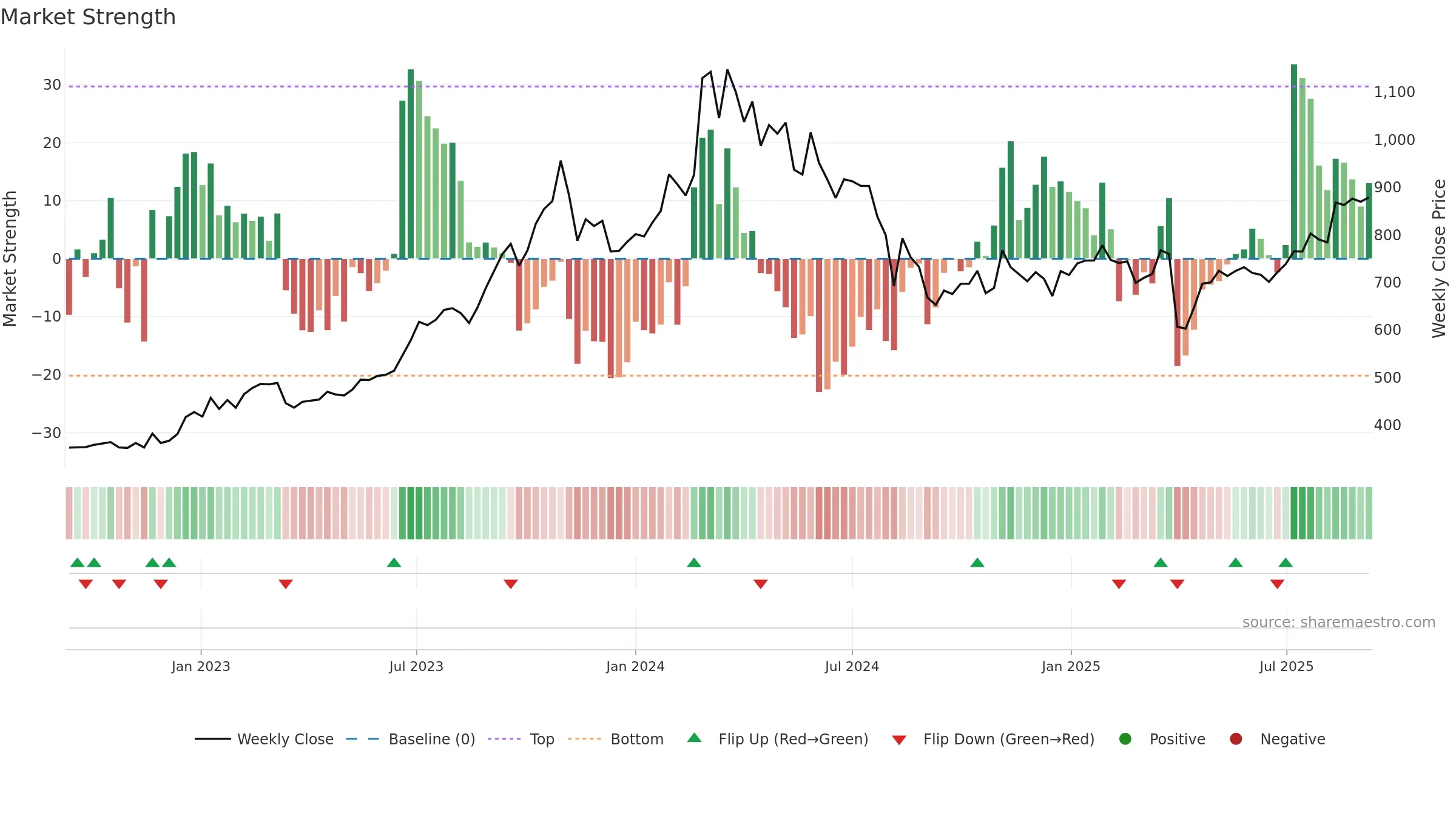 7180 weekly Market Strength chart, closing 2025-09-08.