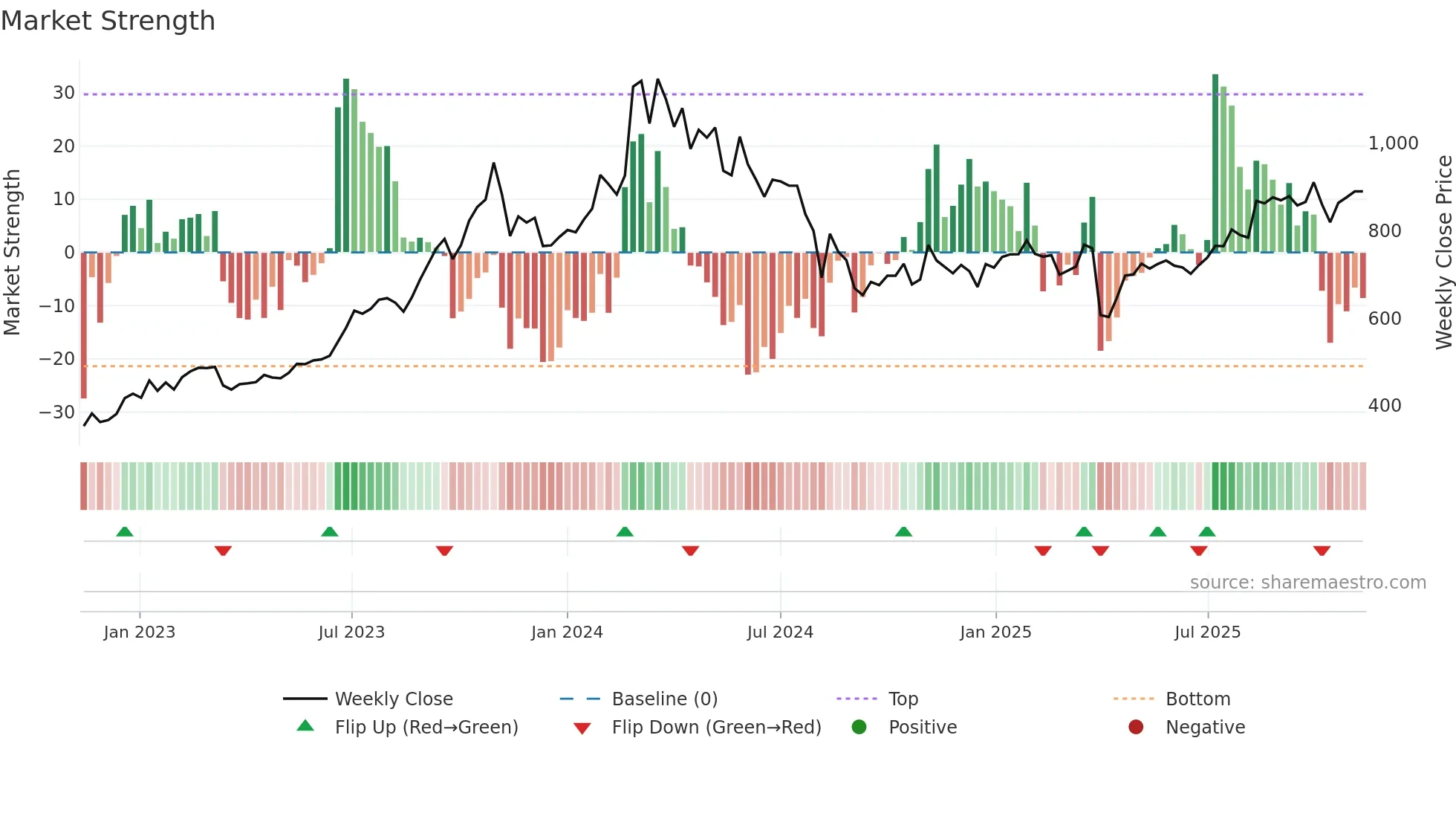 7180 weekly Market Strength chart