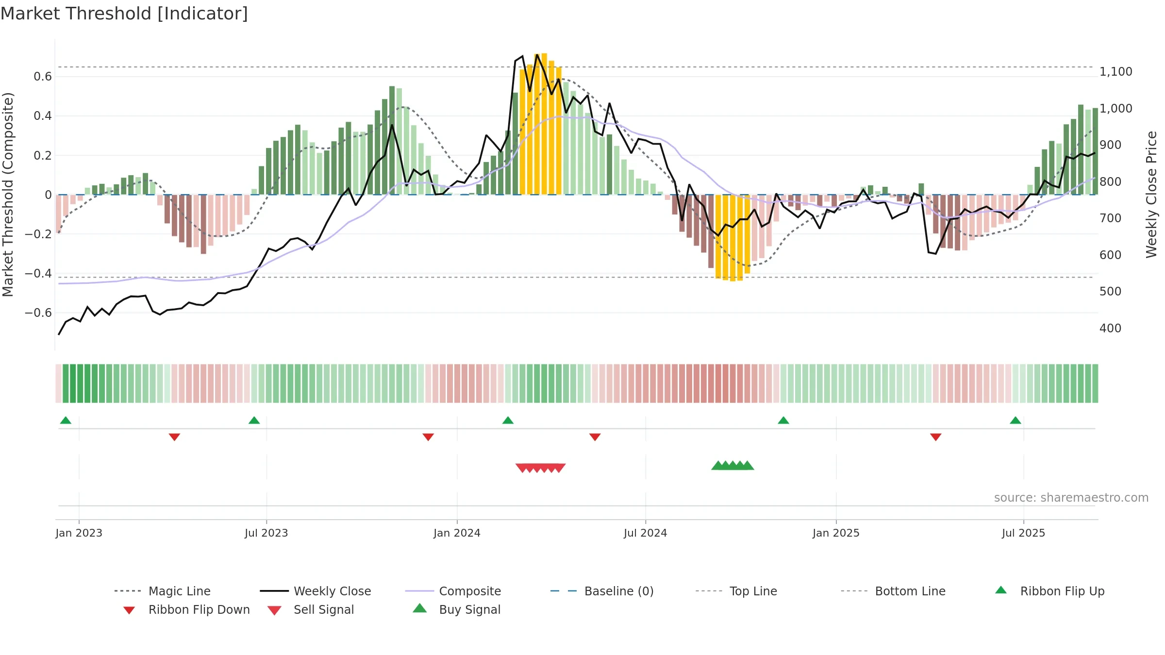 7180 weekly Market Threshold chart, closing 2025-09-08.