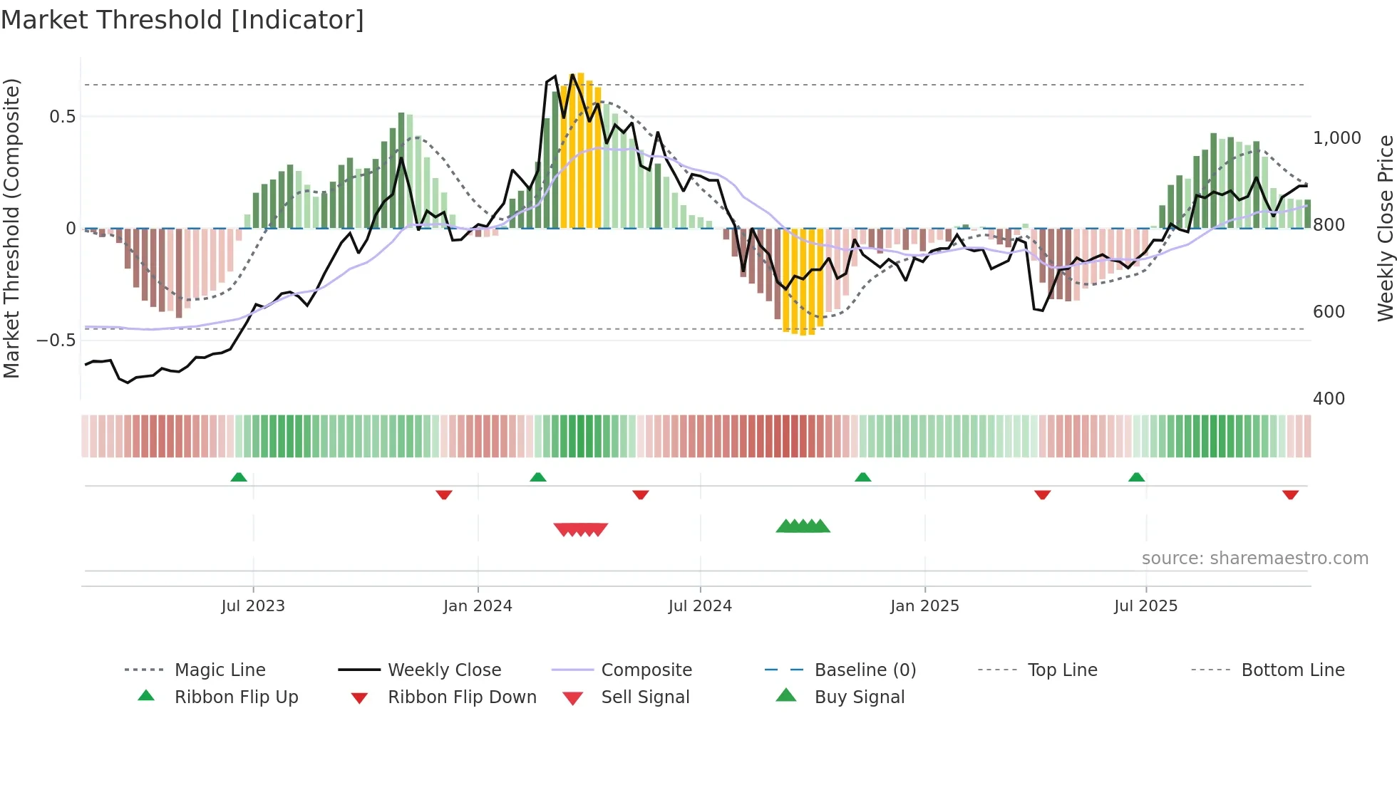 7180 weekly Market Threshold chart