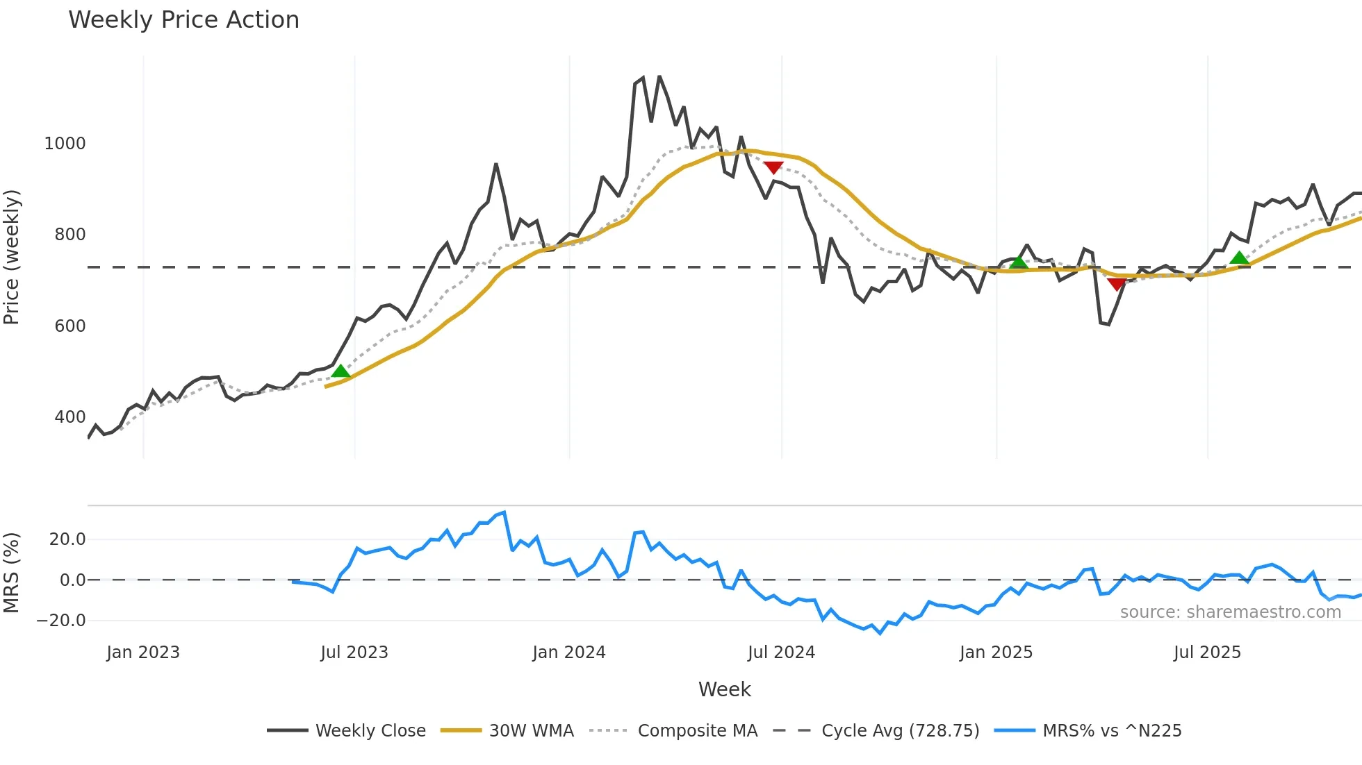 7180 weekly Price Action chart, closing 2025-11-10
