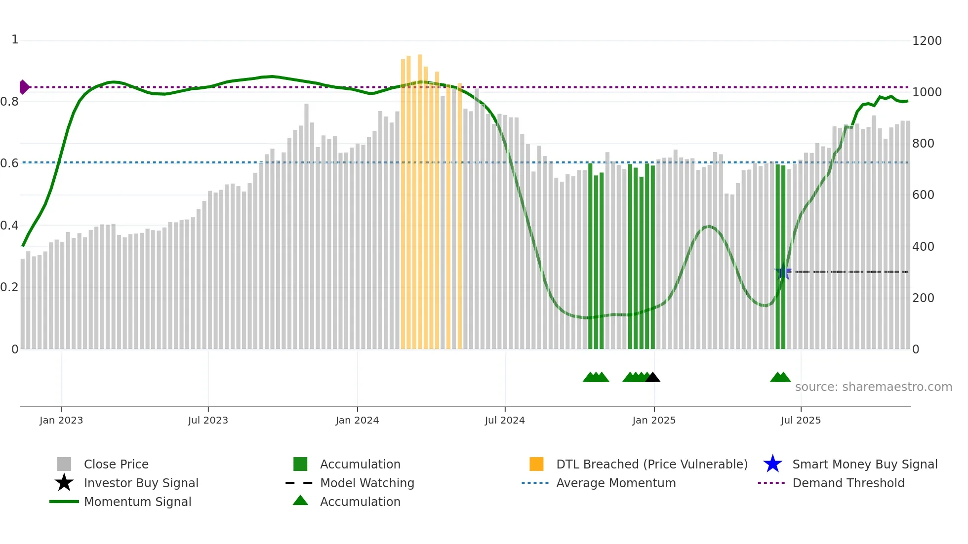 7180 weekly Smart Money chart