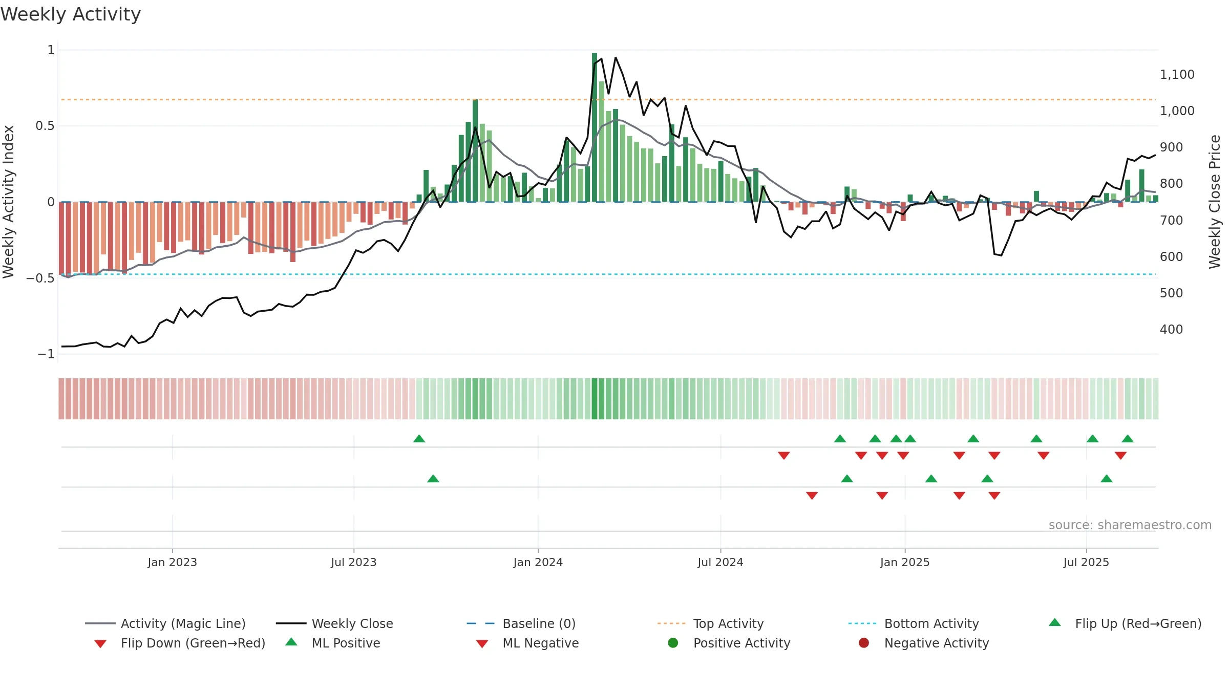 7180 weekly Activity chart, closing 2025-09-08.