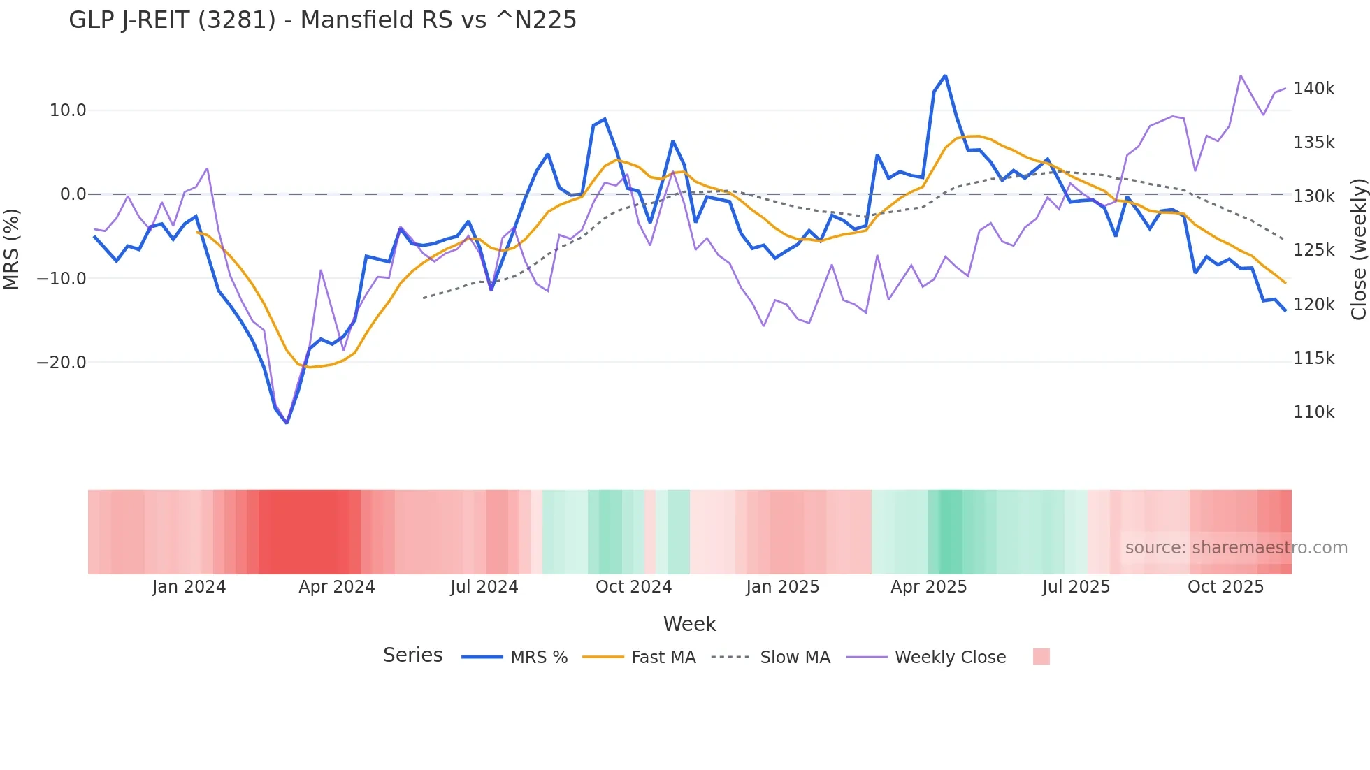 3281 Mansfield Relative Strength chart