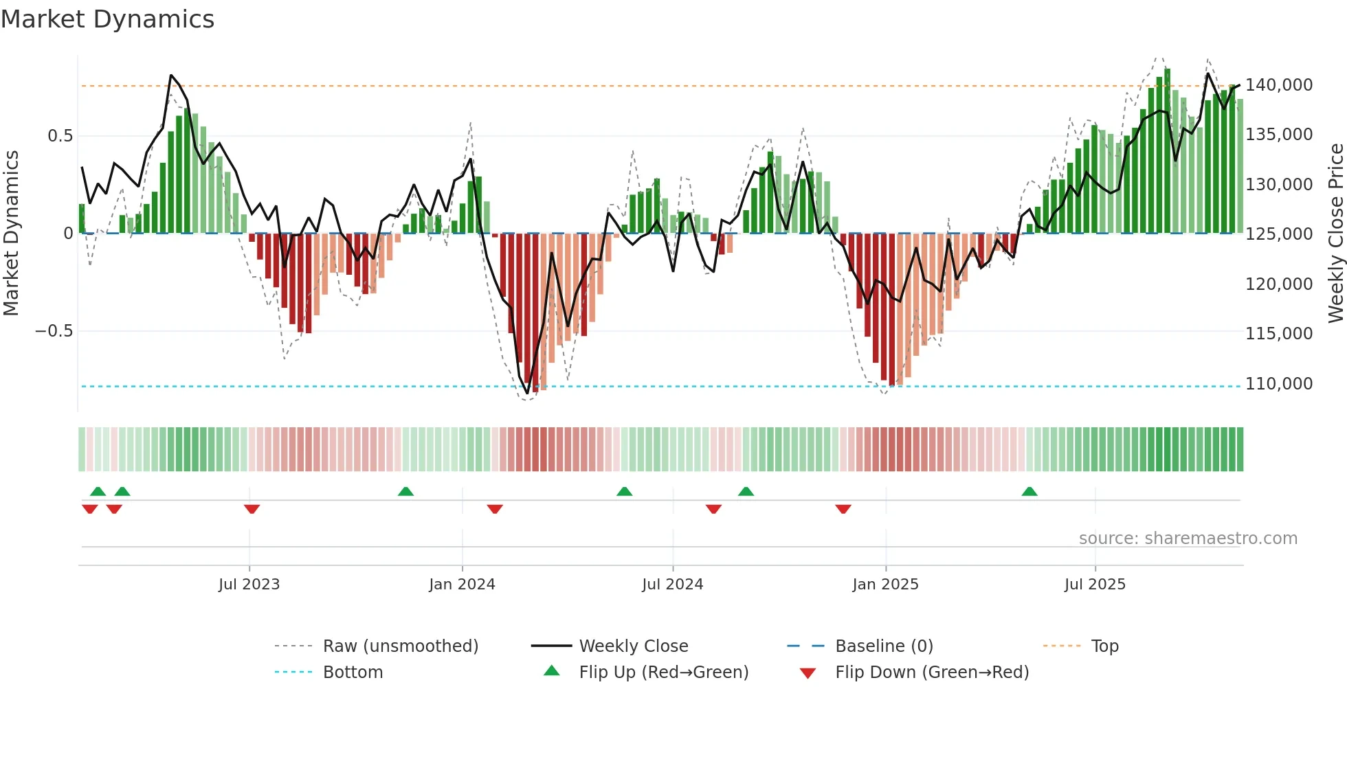 3281 weekly Market Dynamics chart