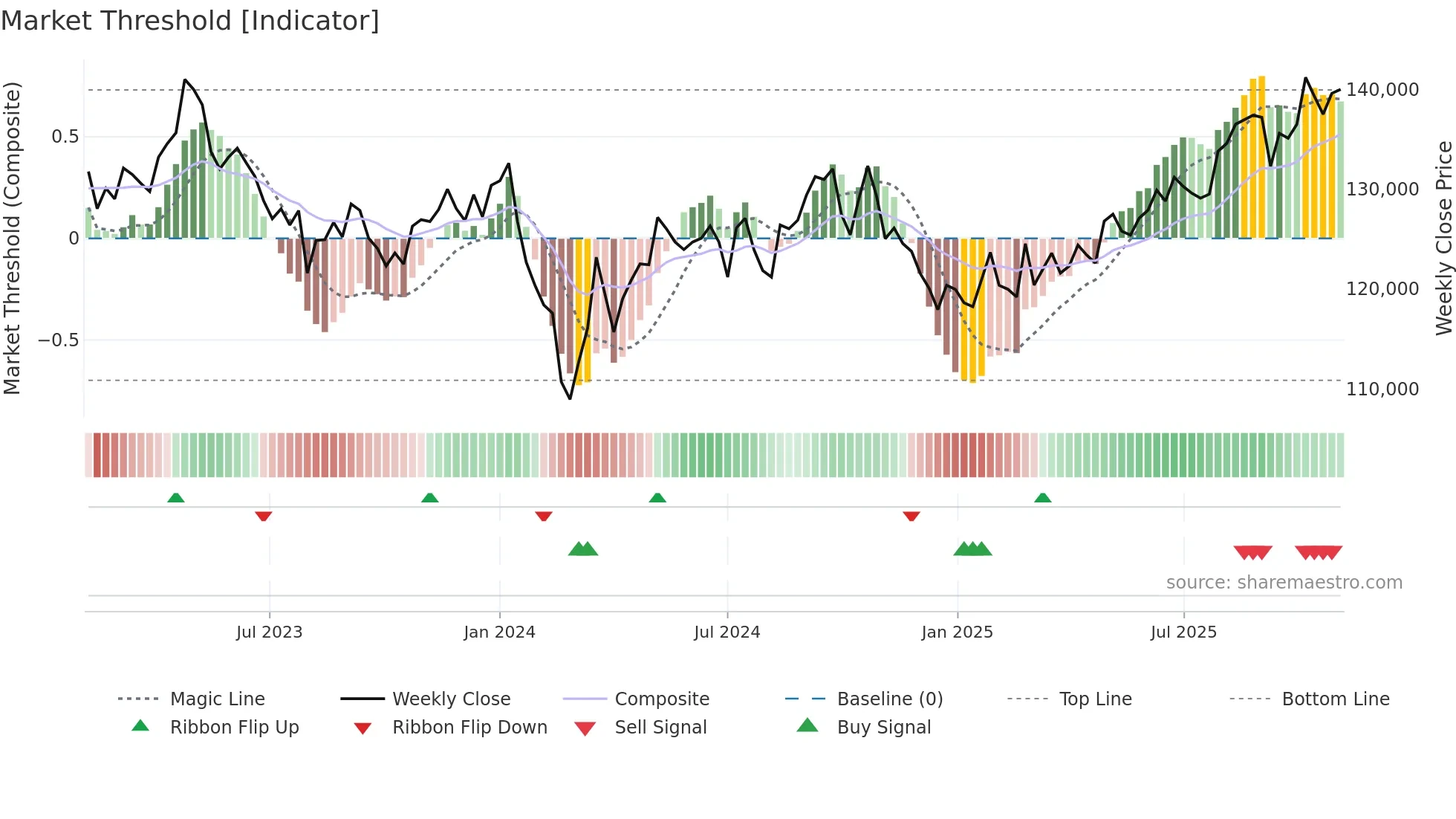 3281 weekly Market Threshold chart