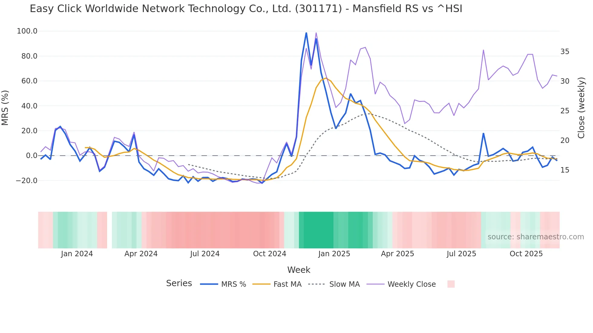 301171 Mansfield Relative Strength chart