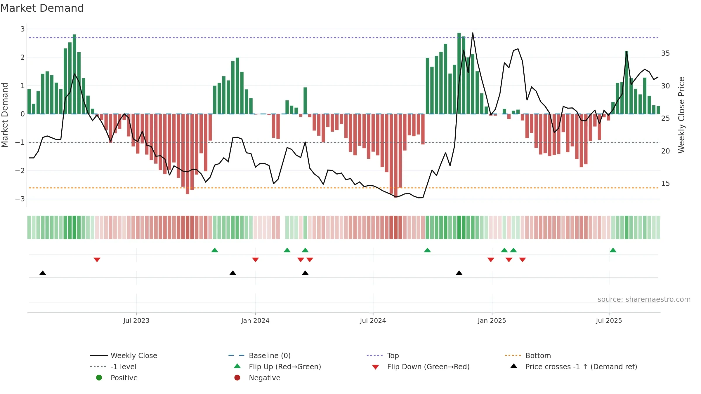 301171 weekly Market Demand chart, closing 2025-09-15.
