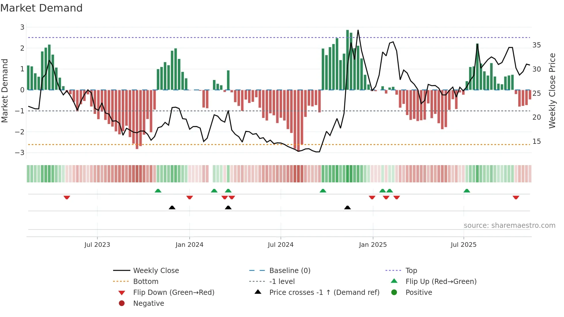 301171 weekly Market Demand chart