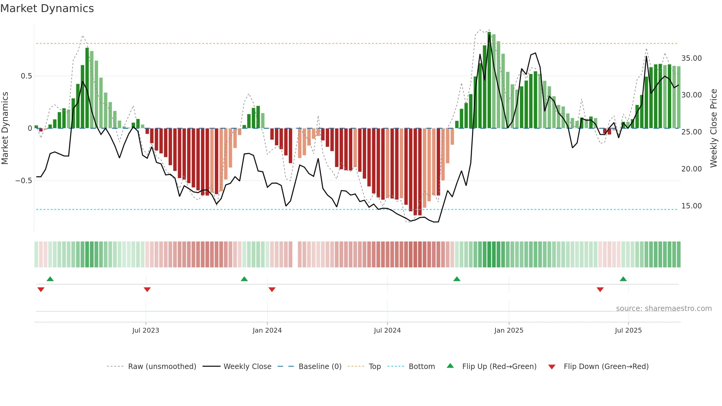301171 weekly Market Dynamics chart, closing 2025-09-15.