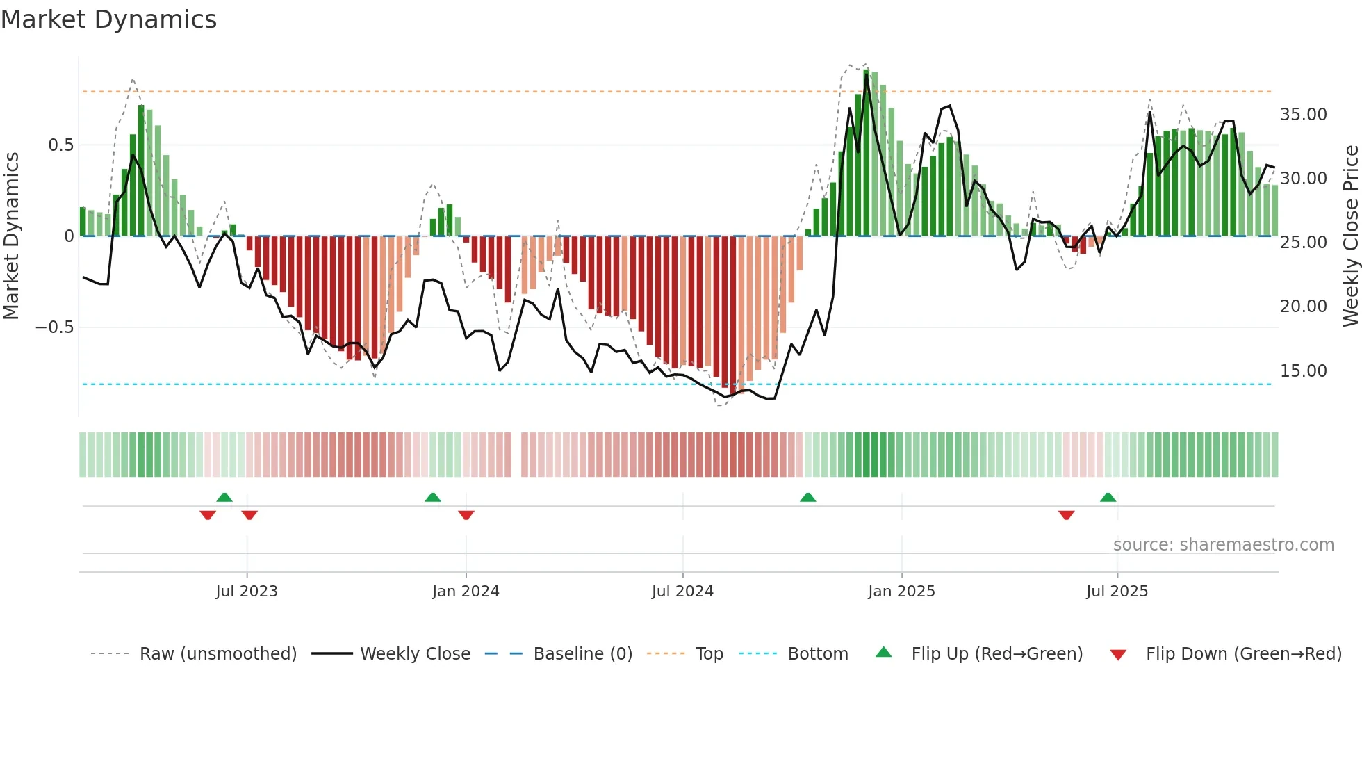 301171 weekly Market Dynamics chart