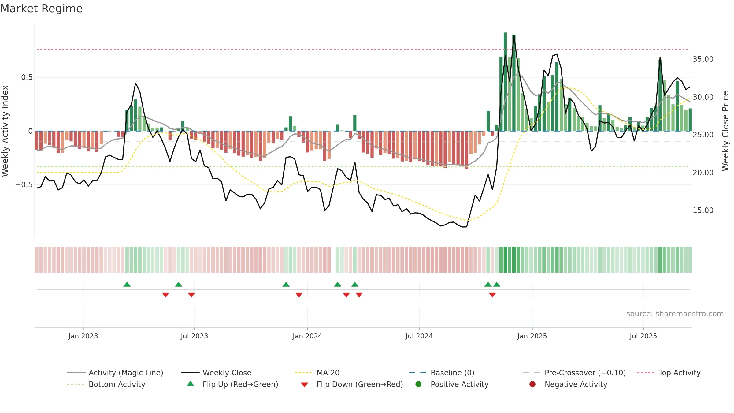 301171 weekly Market Snapshot chart, closing 2025-09-15.