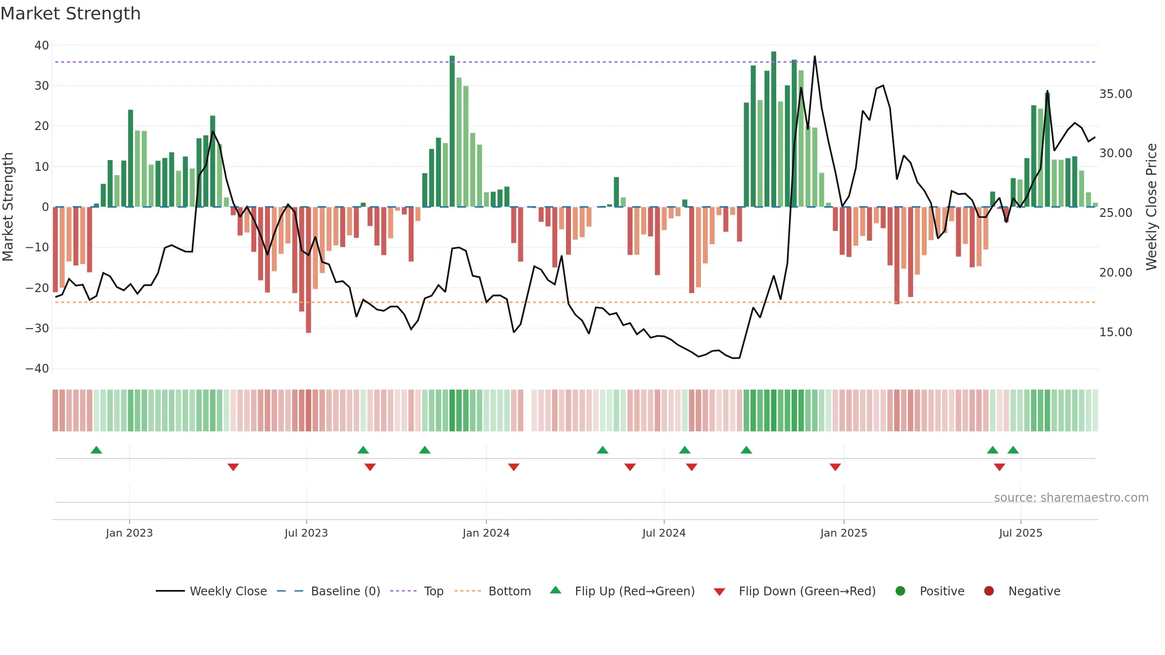 301171 weekly Market Strength chart, closing 2025-09-15.