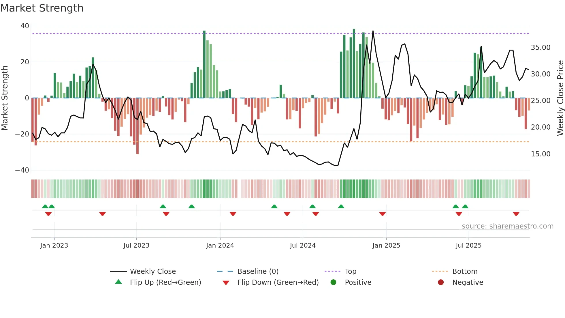 301171 weekly Market Strength chart