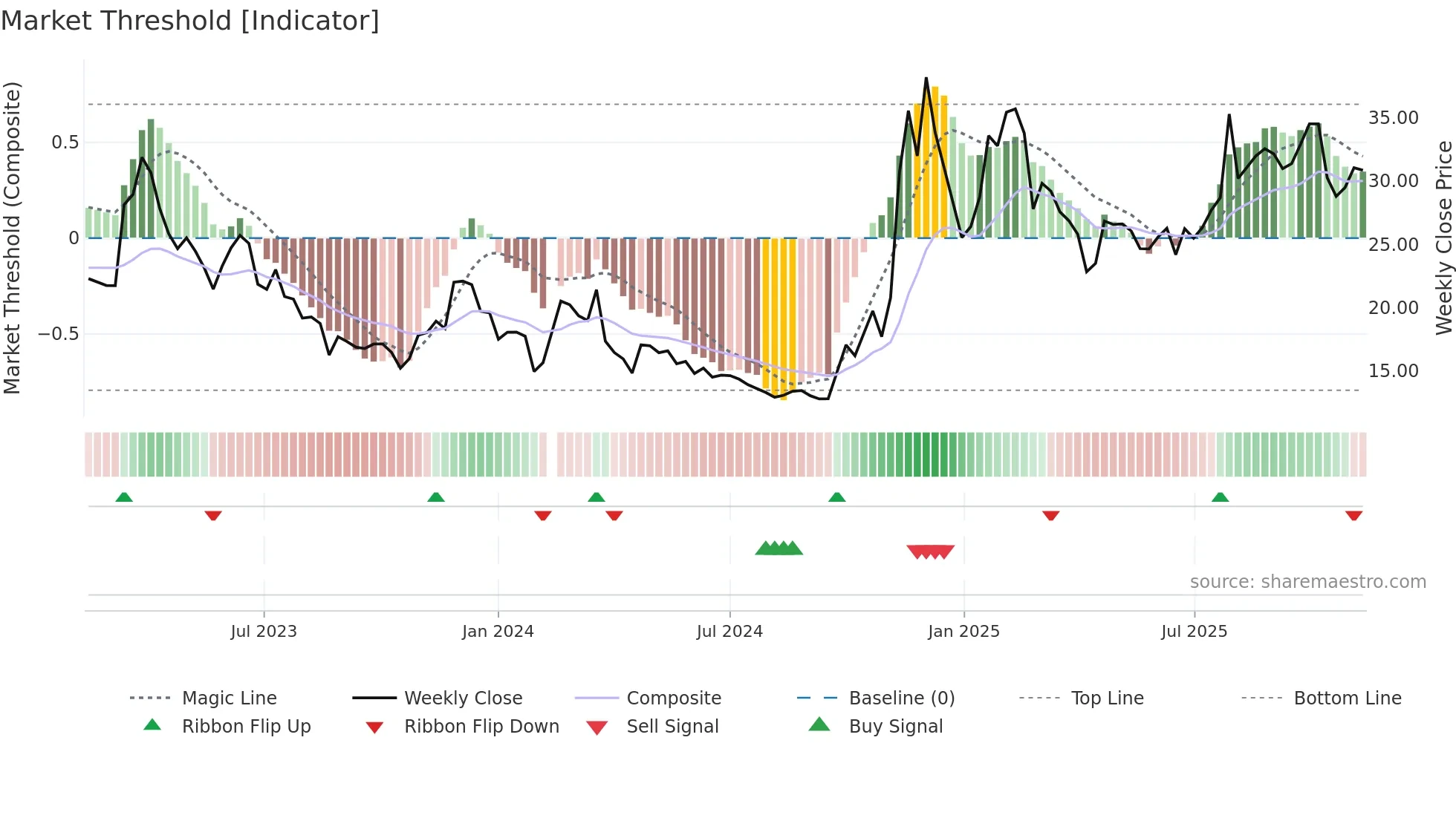 301171 weekly Market Threshold chart