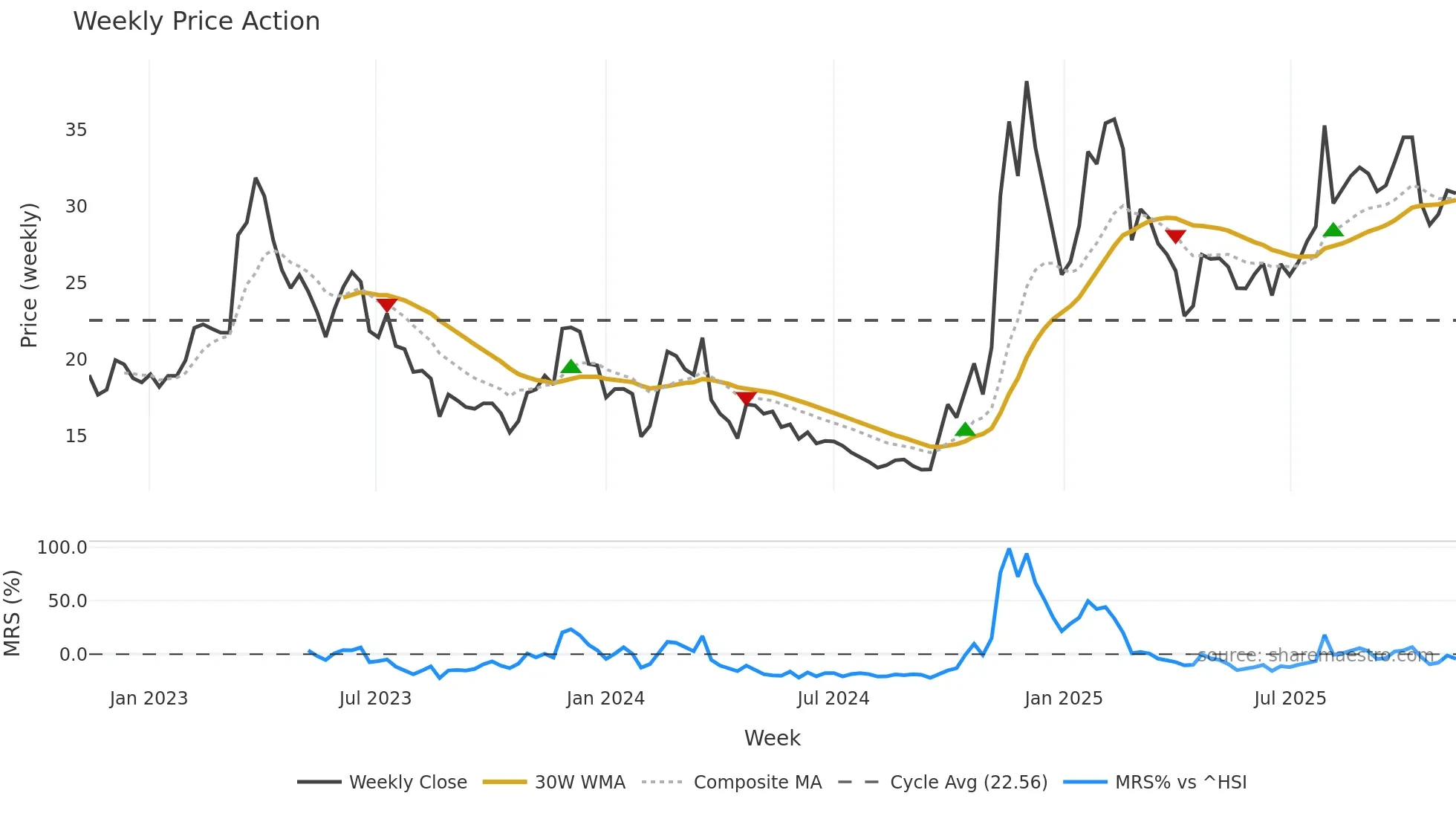 301171 weekly Price Action chart, closing 2025-11-10