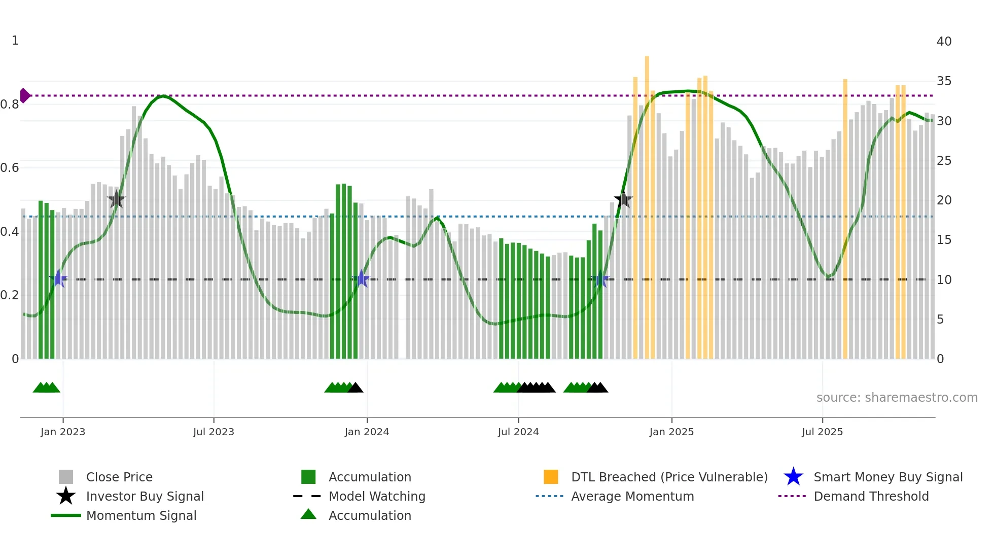 301171 weekly Smart Money chart