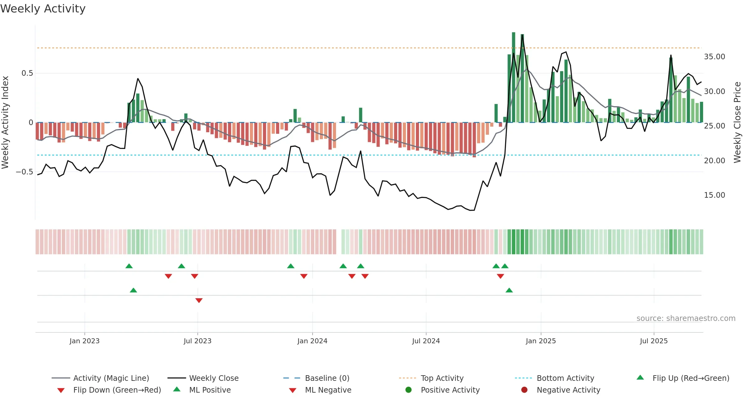301171 weekly Activity chart, closing 2025-09-15.