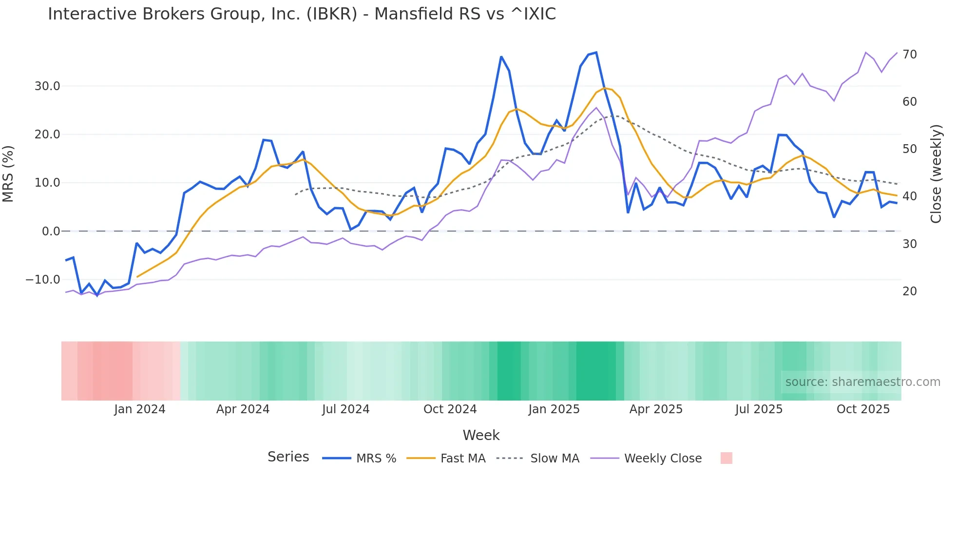IBKR Mansfield Relative Strength chart