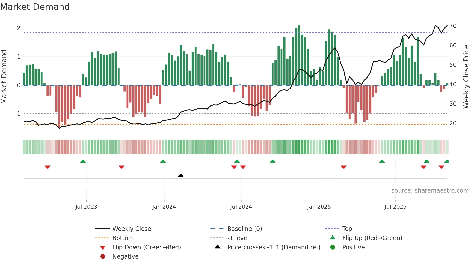 IBKR weekly Market Demand chart