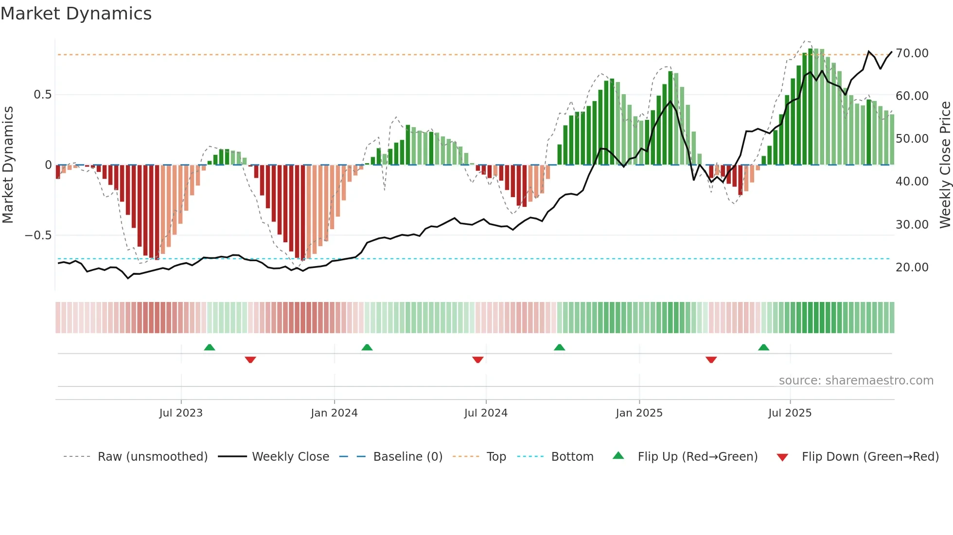 IBKR weekly Market Dynamics chart