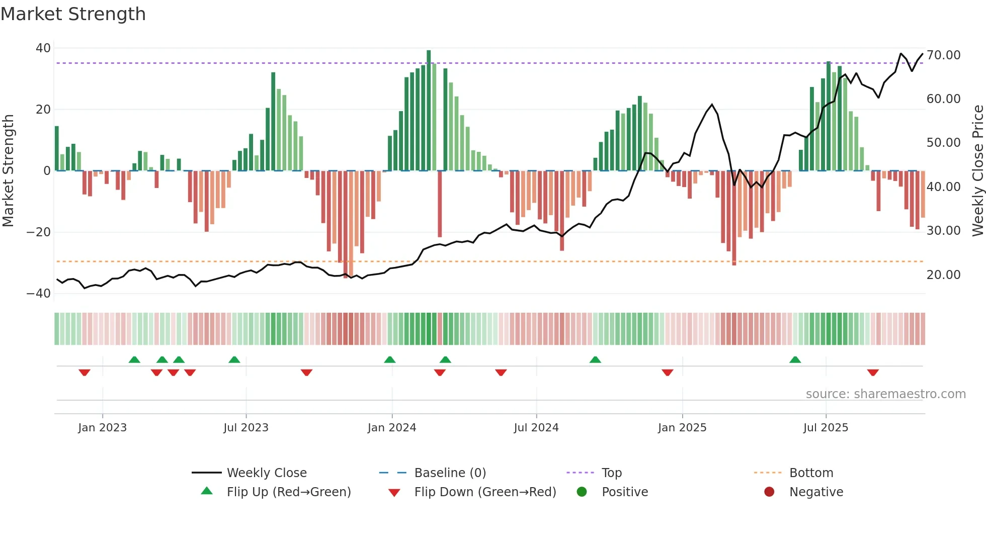 IBKR weekly Market Strength chart