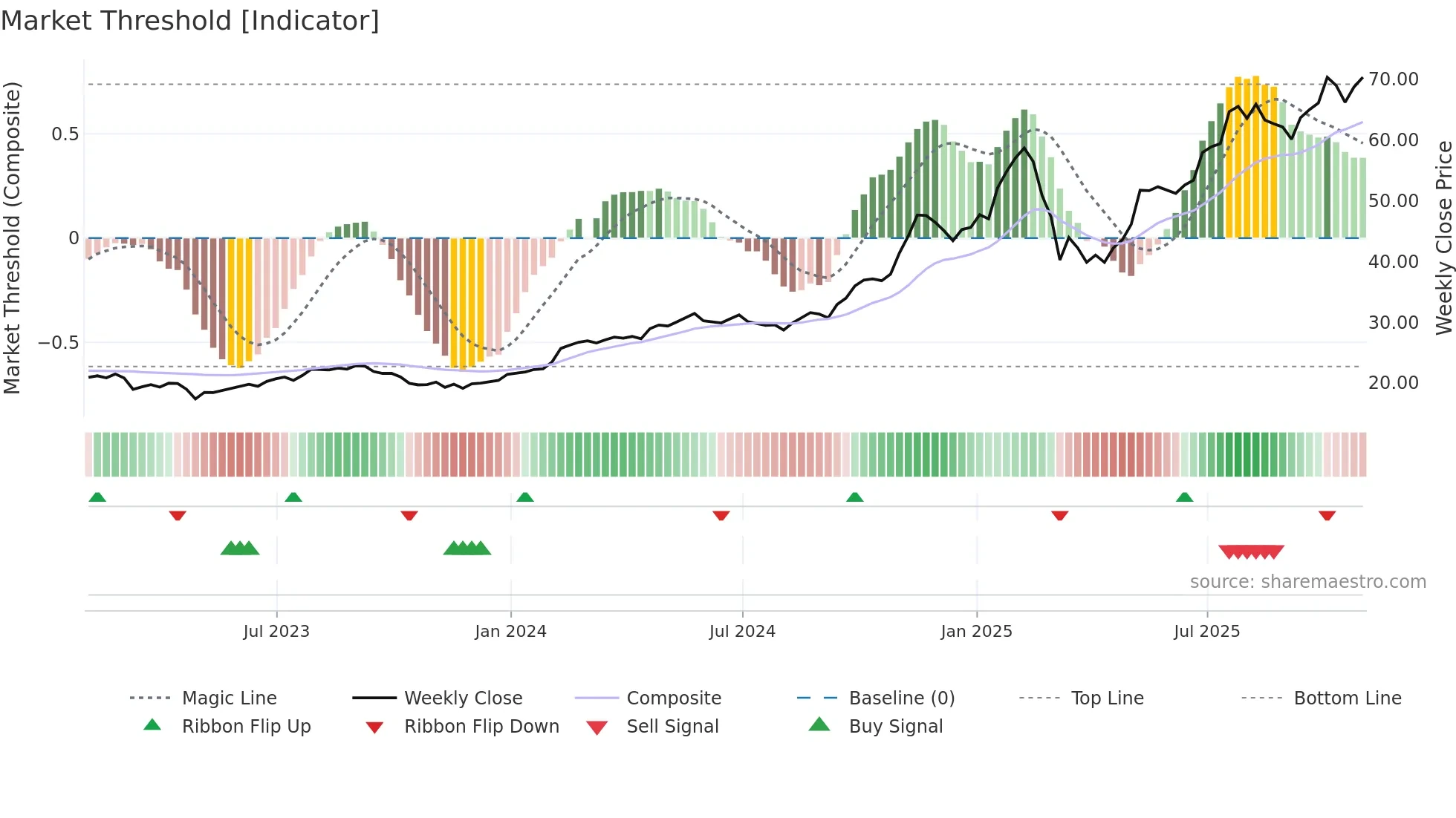 IBKR weekly Market Threshold chart