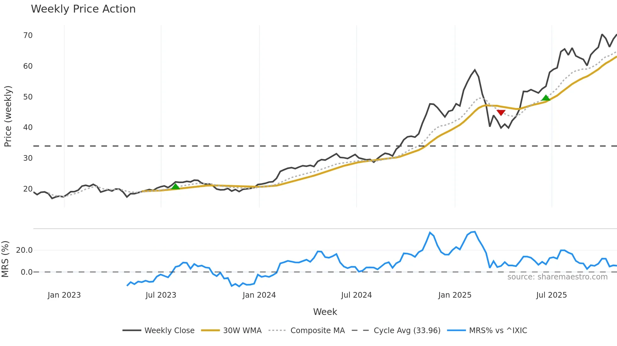 IBKR weekly Price Action chart, closing 2025-10-31