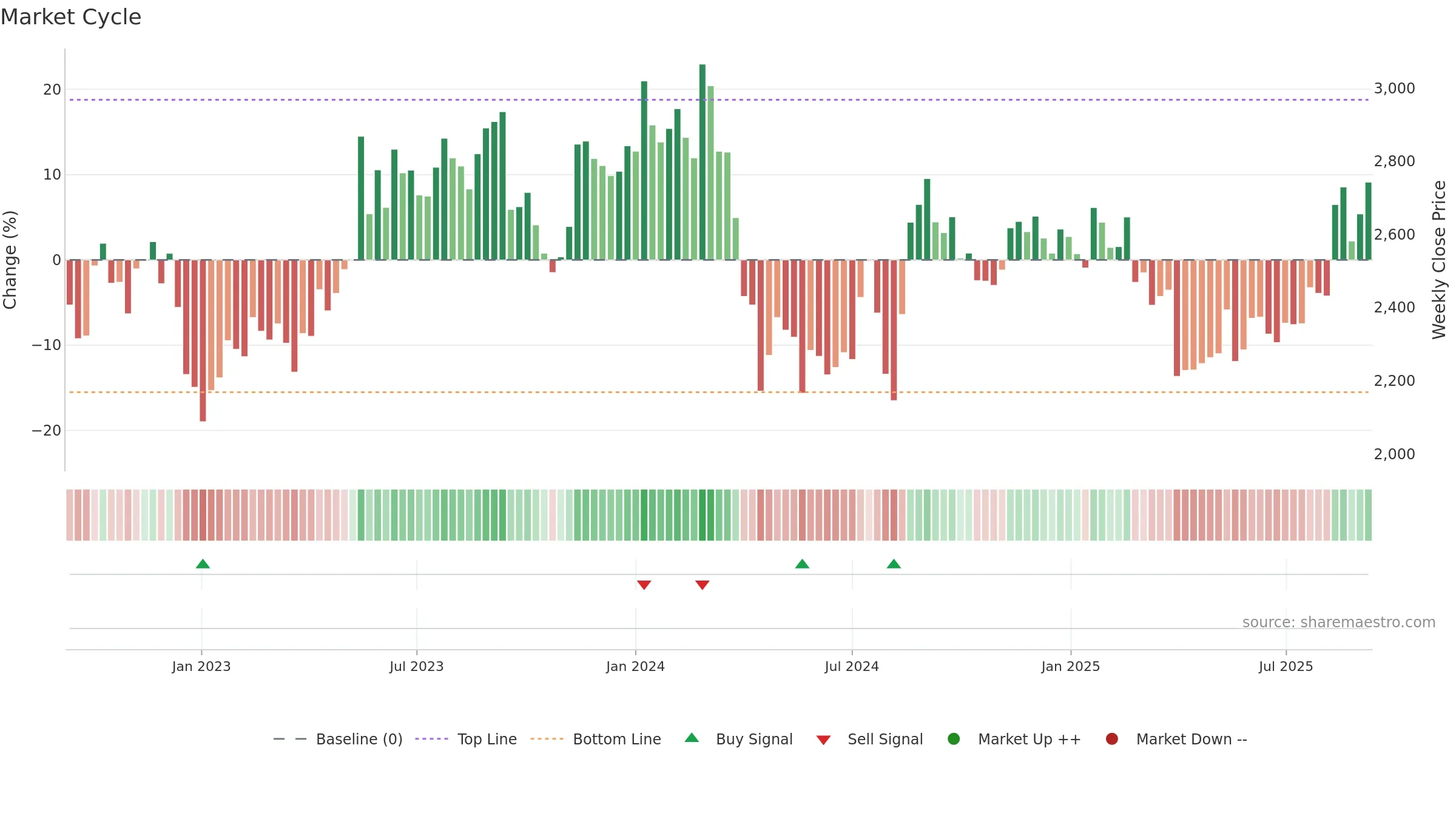 7747 weekly Market Cycle chart, closing 2025-09-08.